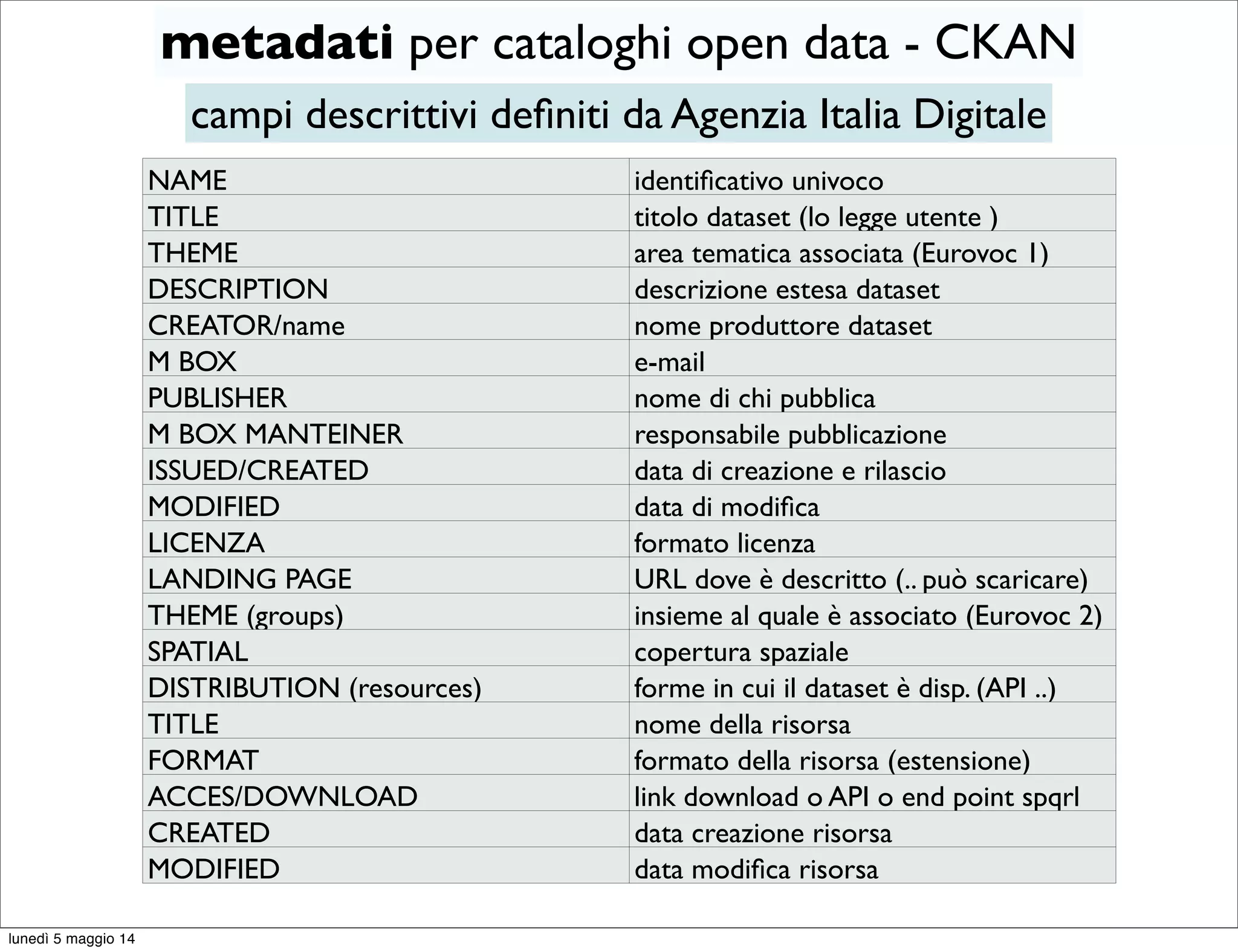 NAME identiﬁcativo univoco
TITLE titolo dataset (lo legge utente )
THEME area tematica associata (Eurovoc 1)
DESCRIPTION descrizione estesa dataset
CREATOR/name nome produttore dataset
M BOX e-mail
PUBLISHER nome di chi pubblica
M BOX MANTEINER responsabile pubblicazione
ISSUED/CREATED data di creazione e rilascio
MODIFIED data di modiﬁca
LICENZA formato licenza
LANDING PAGE URL dove è descritto (.. può scaricare)
THEME (groups) insieme al quale è associato (Eurovoc 2)
SPATIAL copertura spaziale
DISTRIBUTION (resources) forme in cui il dataset è disp. (API ..)
TITLE nome della risorsa
FORMAT formato della risorsa (estensione)
ACCES/DOWNLOAD link download o API o end point spqrl
CREATED data creazione risorsa
MODIFIED data modiﬁca risorsa
metadati per cataloghi open data - CKAN
campi descrittivi deﬁniti da Agenzia Italia Digitale
lunedì 5 maggio 14
 