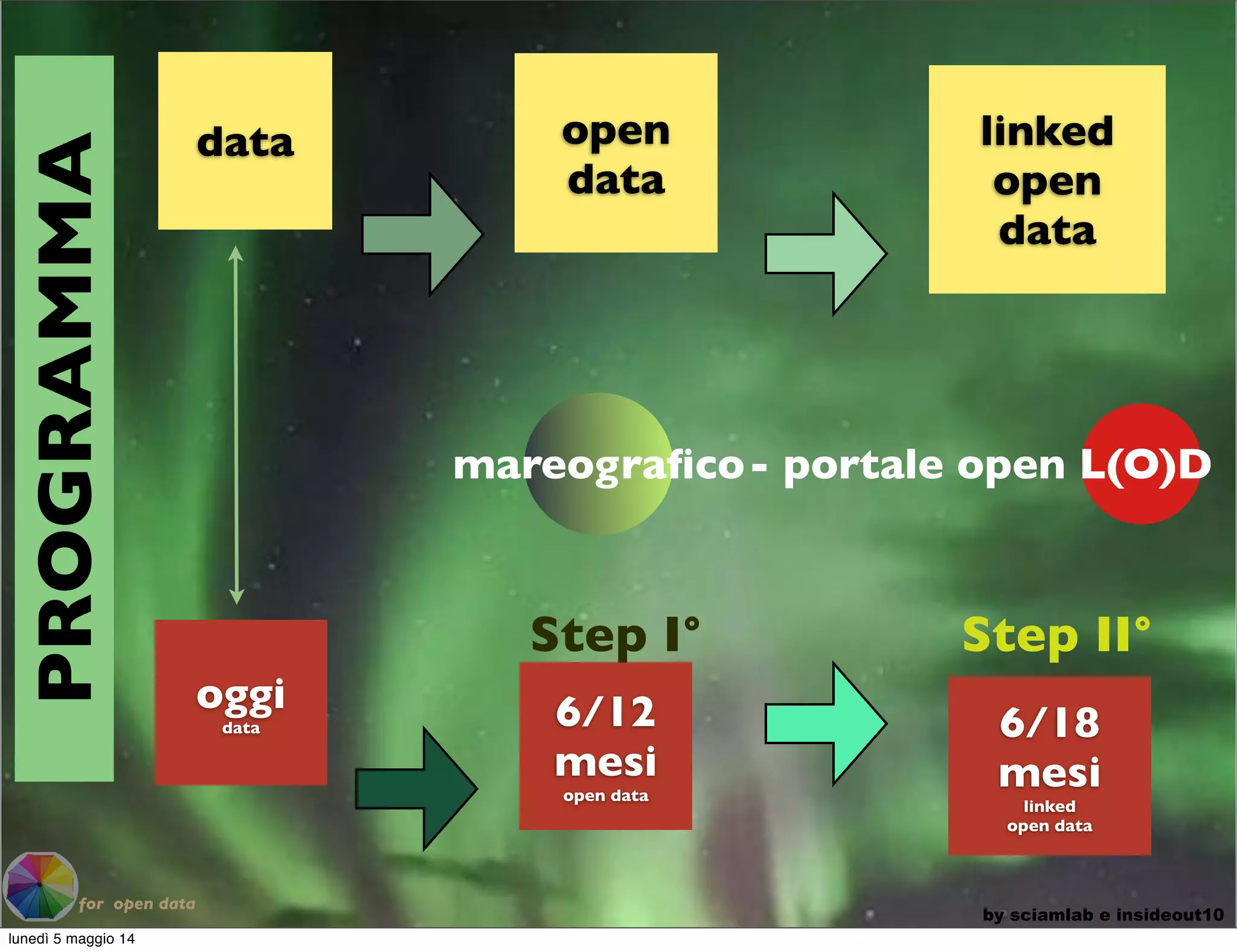 for open data
mareograﬁco
data open
data
linked
open
data
oggi
data 6/12
mesi
open data
6/18
mesi
linked
open data
PROGRAMMA
Step I° Step II°
- portale open L(O)D
by sciamlab e insideout10
lunedì 5 maggio 14
 