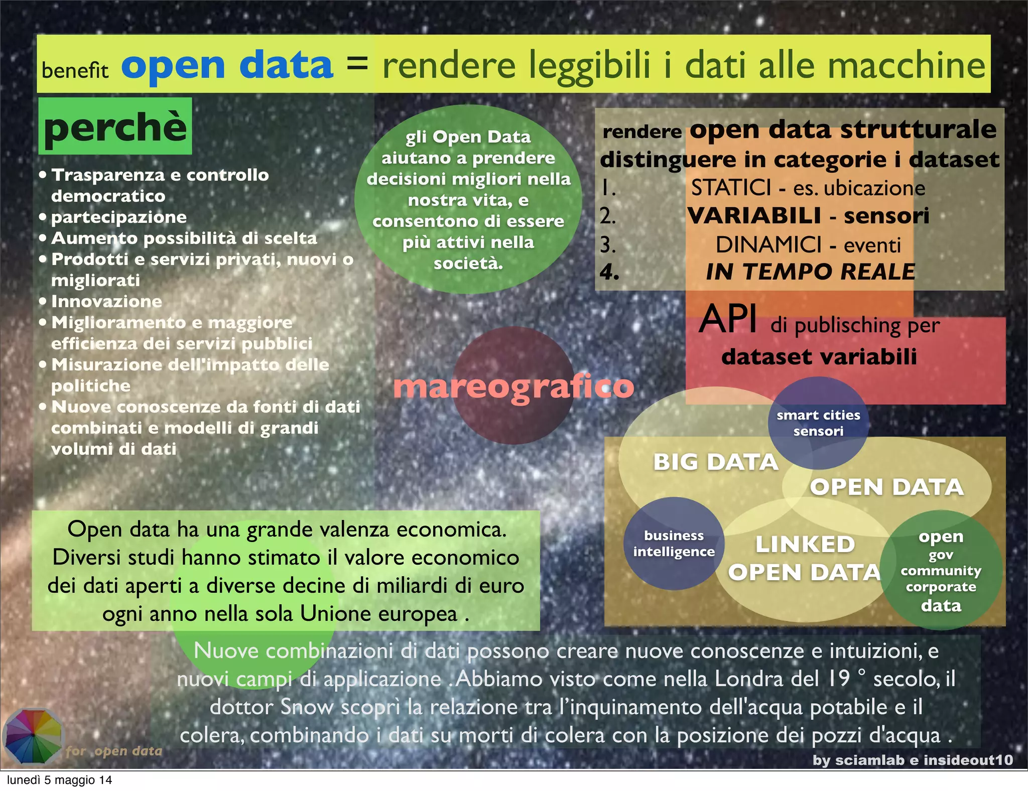 beneﬁt open data = rendere leggibili i dati alle macchine
by sciamlab e insideout10
for open data
mareograﬁco
gli Open Data
aiutano a prendere
decisioni migliori nella
nostra vita, e
consentono di essere
più attivi nella
società.
rendere open data strutturale
distinguere in categorie i dataset
1. STATICI - es. ubicazione
2. VARIABILI - sensori
3. DINAMICI - eventi
4. IN TEMPO REALE
API di publisching per
dataset variabili
perchè
•Trasparenza e controllo
democratico
•partecipazione
•Aumento possibilità di scelta
•Prodotti e servizi privati,	

nuovi o
migliorati
•Innovazione
•Miglioramento e maggiore
efﬁcienza dei servizi pubblici
•Misurazione dell'impatto delle
politiche
•Nuove conoscenze da fonti di dati
combinati e modelli di grandi
volumi di dati
Open data ha una grande valenza economica.
Diversi studi hanno stimato il valore economico
dei dati aperti a diverse decine di miliardi di euro
ogni anno nella sola Unione europea .
Nuove combinazioni di dati possono creare nuove conoscenze e intuizioni, e
nuovi campi di applicazione .Abbiamo visto come nella Londra del 19 ° secolo, il
dottor Snow scoprì la relazione tra l’inquinamento dell'acqua potabile e il
colera, combinando i dati su morti di colera con la posizione dei pozzi d'acqua .
BIG DATA
OPEN DATA
LINKED
OPEN DATA
smart cities
sensori
business
intelligence
open
gov
community
corporate
data
lunedì 5 maggio 14
 