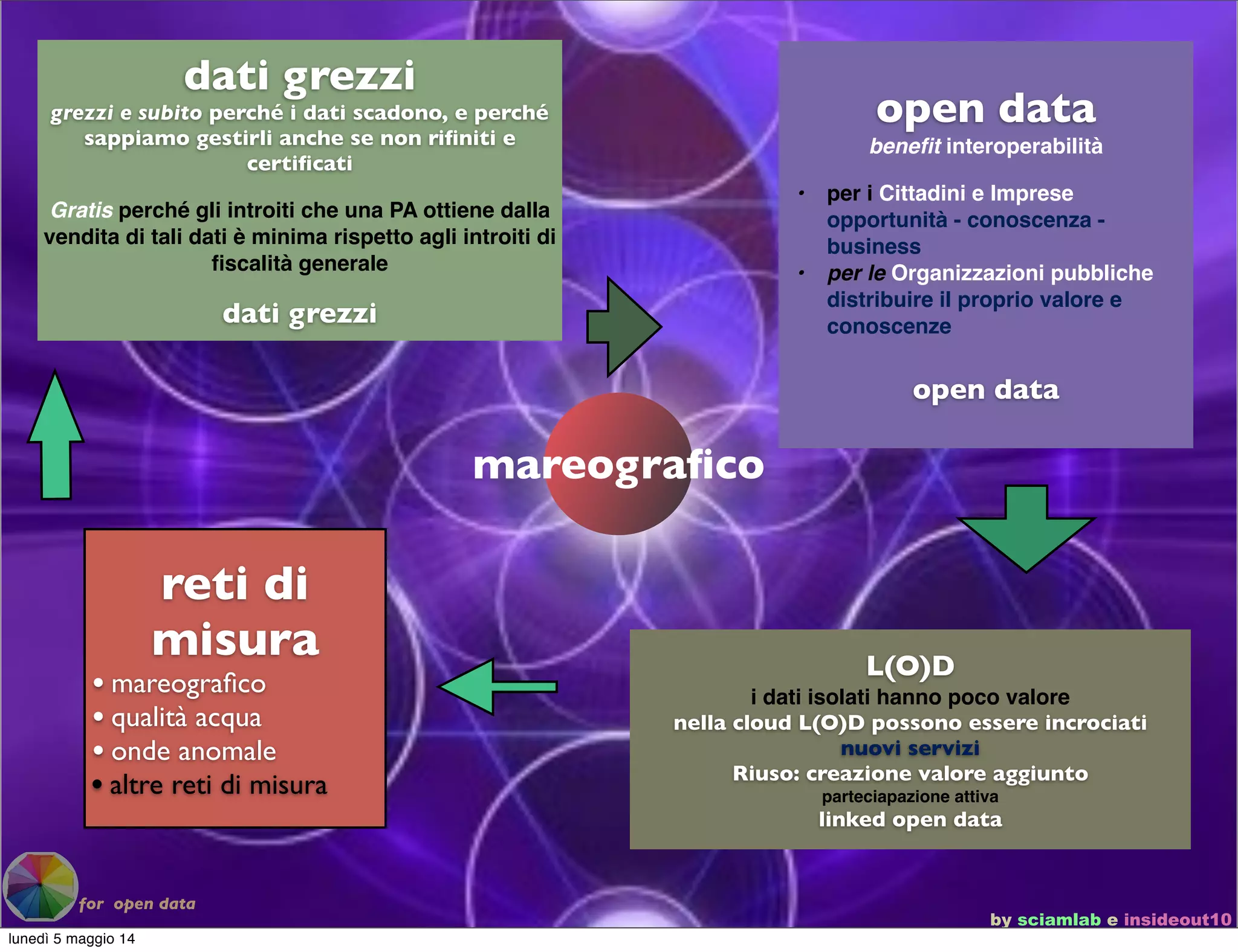 by sciamlab e insideout10
for open data
mareograﬁco
dati grezzi
grezzi e subito perché i dati scadono, e perché
sappiamo gestirli anche se non riﬁniti e
certiﬁcati
Gratis perché gli introiti che una PA ottiene dalla
vendita di tali dati è minima rispetto agli introiti di
ﬁscalità generale
dati grezzi
L(O)D
i dati isolati hanno poco valore
nella cloud L(O)D possono essere incrociati
nuovi servizi
Riuso: creazione valore aggiunto
parteciapazione attiva
linked open data
open data
beneﬁt interoperabilità
• per i Cittadini e Imprese
opportunità - conoscenza -
business
• per le Organizzazioni pubbliche
distribuire il proprio valore e
conoscenze
open data
reti di
misura
• mareograﬁco
• qualità acqua
• onde anomale
• altre reti di misura
lunedì 5 maggio 14
 