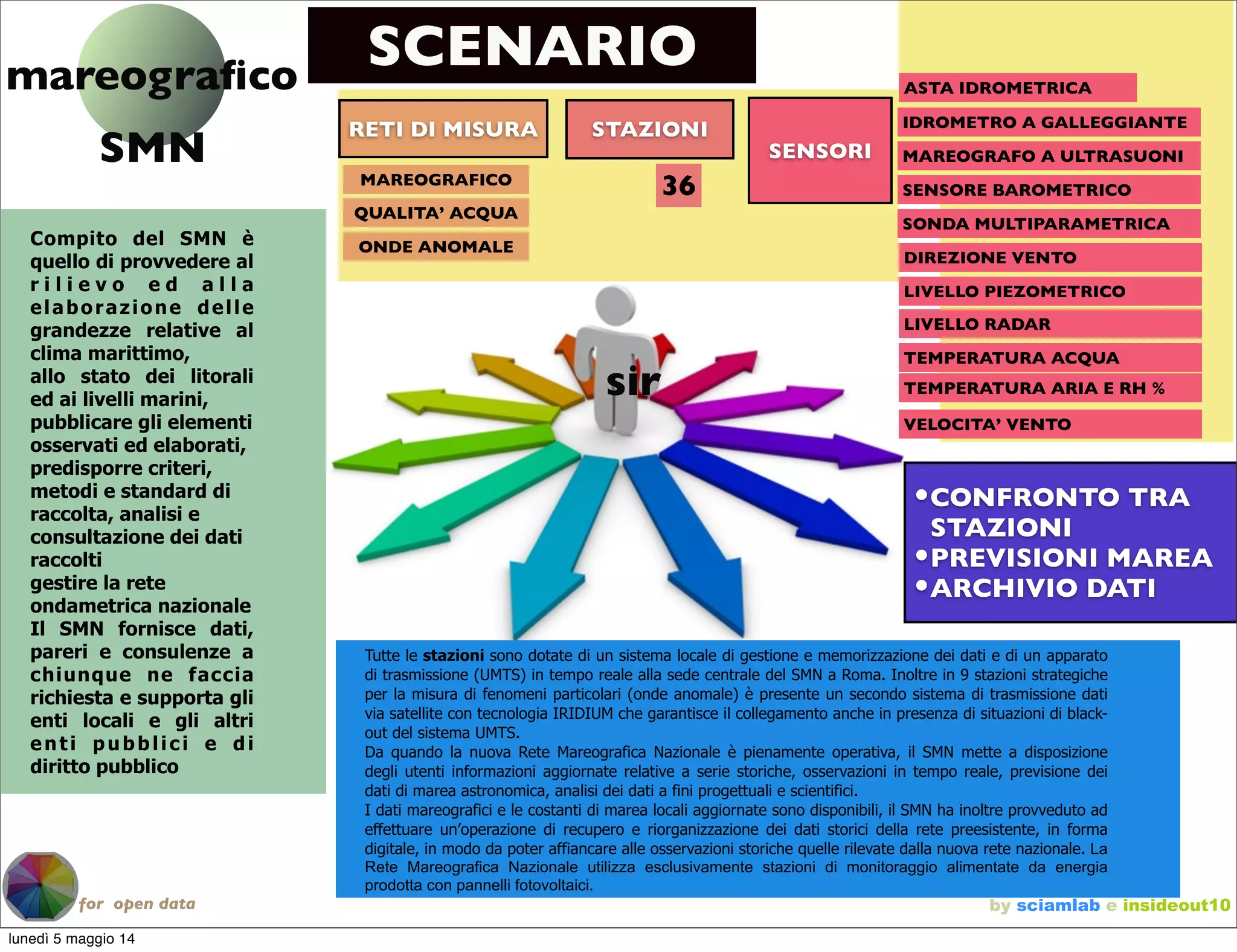 by sciamlab e insideout10for open data
mareograﬁco
Tutte le stazioni sono dotate di un sistema locale di gestione e memorizzazione dei dati e di un apparato
di trasmissione (UMTS) in tempo reale alla sede centrale del SMN a Roma. Inoltre in 9 stazioni strategiche
per la misura di fenomeni particolari (onde anomale) è presente un secondo sistema di trasmissione dati
via satellite con tecnologia IRIDIUM che garantisce il collegamento anche in presenza di situazioni di black-
out del sistema UMTS.
Da quando la nuova Rete Mareografica Nazionale è pienamente operativa, il SMN mette a disposizione
degli utenti informazioni aggiornate relative a serie storiche, osservazioni in tempo reale, previsione dei
dati di marea astronomica, analisi dei dati a fini progettuali e scientifici.
I dati mareografici e le costanti di marea locali aggiornate sono disponibili, il SMN ha inoltre provveduto ad
effettuare un’operazione di recupero e riorganizzazione dei dati storici della rete preesistente, in forma
digitale, in modo da poter affiancare alle osservazioni storiche quelle rilevate dalla nuova rete nazionale. La
Rete Mareografica Nazionale utilizza esclusivamente stazioni di monitoraggio alimentate da energia
prodotta con pannelli fotovoltaici.
sir
SMN
Compito del SMN è
quello di provvedere al
r i l i e v o e d a l l a
elaborazione delle
grandezze relative al
clima marittimo,
allo stato dei litorali
ed ai livelli marini,
pubblicare gli elementi
osservati ed elaborati,
predisporre criteri,
metodi e standard di
raccolta, analisi e
consultazione dei dati
raccolti
gestire la rete
ondametrica nazionale
Il SMN fornisce dati,
pareri e consulenze a
chiunque ne faccia
richiesta e supporta gli
enti locali e gli altri
enti pubblici e di
diritto pubblico
•CONFRONTO TRA
STAZIONI
•PREVISIONI MAREA
•ARCHIVIO DATI
RETI DI MISURA STAZIONI
SENSORI
MAREOGRAFICO
QUALITA’ ACQUA
ONDE ANOMALE
36
ASTA IDROMETRICA
IDROMETRO A GALLEGGIANTE
MAREOGRAFO A ULTRASUONI
SCENARIO
SENSORE BAROMETRICO
SONDA MULTIPARAMETRICA
DIREZIONE VENTO
LIVELLO PIEZOMETRICO
LIVELLO RADAR
TEMPERATURA ACQUA
TEMPERATURA ARIA E RH %
VELOCITA’ VENTO
lunedì 5 maggio 14
 