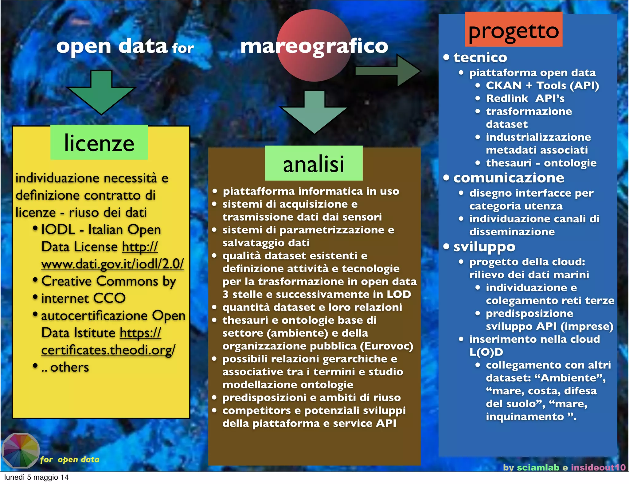 by sciamlab e insideout10
for open data
mareograﬁco
• piattafforma informatica in uso
• sistemi di acquisizione e
trasmissione dati dai sensori
• sistemi di parametrizzazione e
salvataggio dati
• qualità dataset esistenti e
deﬁnizione attività e tecnologie
per la trasformazione in open data
3 stelle e successivamente in LOD
• quantità dataset e loro relazioni
• thesauri e ontologie base di
settore (ambiente) e della
organizzazione pubblica (Eurovoc)
• possibili relazioni gerarchiche e
associative tra i termini e studio
modellazione ontologie
• predisposizioni e ambiti di riuso
• competitors e potenziali sviluppi
della piattaforma e service API
analisi
open data for
individuazione necessità e
deﬁnizione contratto di
licenze - riuso dei dati
•IODL - Italian Open
Data License http://
www.dati.gov.it/iodl/2.0/
•Creative Commons by
•internet CCO
•autocertiﬁcazione Open
Data Istitute https://
certiﬁcates.theodi.org/
•.. others
licenze
•tecnico
• piattaforma open data
• CKAN + Tools (API)
• Redlink API’s
• trasformazione
dataset
• industrializzazione
metadati associati
• thesauri - ontologie
•comunicazione
• disegno interfacce per
categoria utenza
• individuazione canali di
disseminazione
•sviluppo
• progetto della cloud:
rilievo dei dati marini
• individuazione e
colegamento reti terze
• predisposizione
sviluppo API (imprese)
• inserimento nella cloud
L(O)D
• collegamento con altri
dataset: “Ambiente”,
“mare, costa, difesa
del suolo”, “mare,
inquinamento ”.
progetto
lunedì 5 maggio 14
 