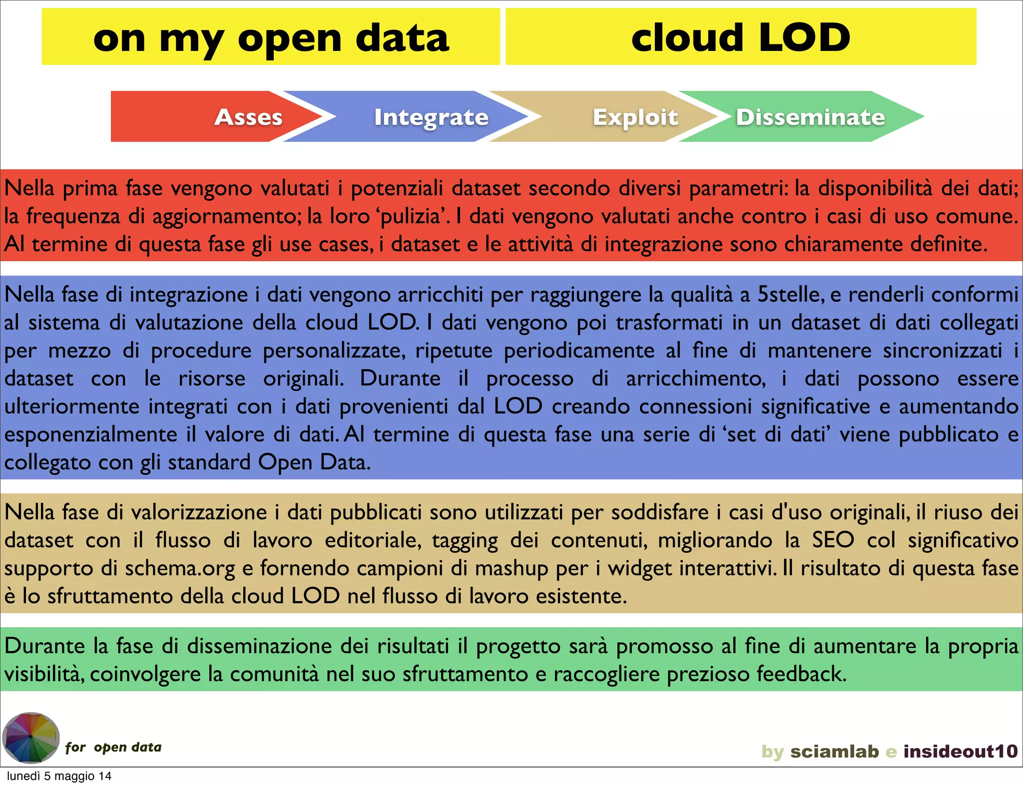 DisseminateExploitIntegrateAsses
on my open data
Nella prima fase vengono valutati i potenziali dataset secondo diversi parametri: la disponibilità dei dati;
la frequenza di aggiornamento; la loro ‘pulizia’. I dati vengono valutati anche contro i casi di uso comune.
Al termine di questa fase gli use cases, i dataset e le attività di integrazione sono chiaramente deﬁnite.
Nella fase di integrazione i dati vengono arricchiti per raggiungere la qualità a 5stelle, e renderli conformi
al sistema di valutazione della cloud LOD. I dati vengono poi trasformati in un dataset di dati collegati
per mezzo di procedure personalizzate, ripetute periodicamente al ﬁne di mantenere sincronizzati i
dataset con le risorse originali. Durante il processo di arricchimento, i dati possono essere
ulteriormente integrati con i dati provenienti dal LOD creando connessioni signiﬁcative e aumentando
esponenzialmente il valore di dati. Al termine di questa fase una serie di ‘set di dati’ viene pubblicato e
collegato con gli standard Open Data.
Nella fase di valorizzazione i dati pubblicati sono utilizzati per soddisfare i casi d'uso originali, il riuso dei
dataset con il ﬂusso di lavoro editoriale, tagging dei contenuti, migliorando la SEO col signiﬁcativo
supporto di schema.org e fornendo campioni di mashup per i widget interattivi. Il risultato di questa fase
è lo sfruttamento della cloud LOD nel ﬂusso di lavoro esistente.
Durante la fase di disseminazione dei risultati il progetto sarà promosso al ﬁne di aumentare la propria
visibilità, coinvolgere la comunità nel suo sfruttamento e raccogliere prezioso feedback.
cloud LOD
by sciamlab e insideout10for open data
lunedì 5 maggio 14
 