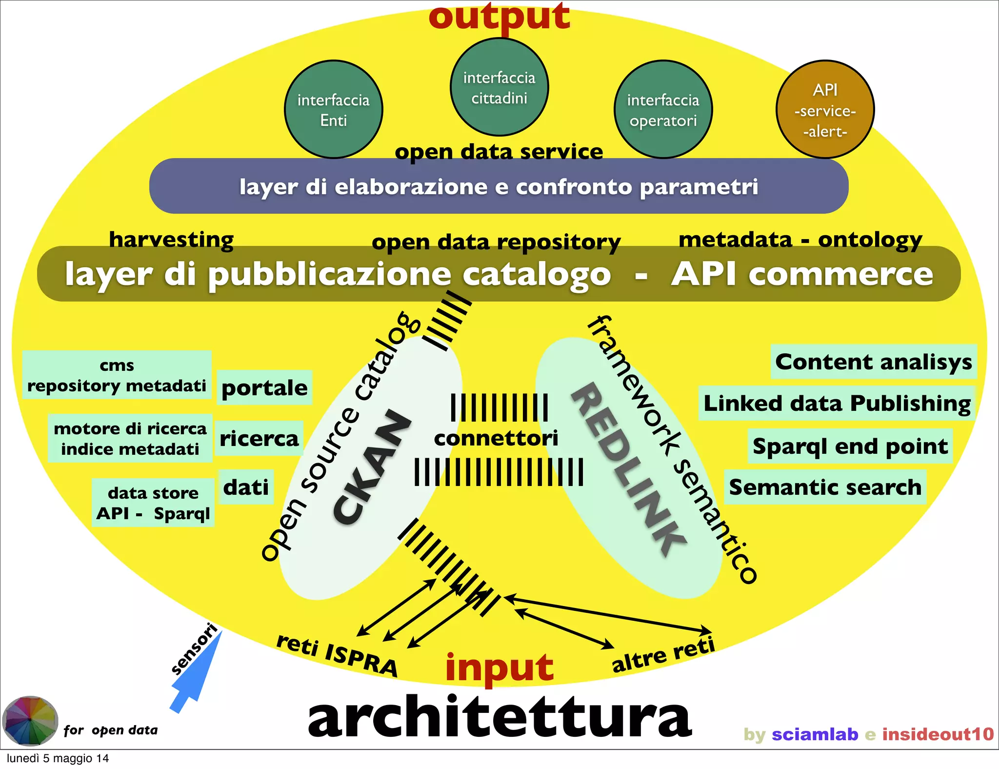 architettura by sciamlab e insideout10for open data
input
output
CKAN
REDLINK
IIIIIIIIII
IIIIIIIIIIIIIIIII
IIIIIIIIIIII
opensourcecatalog
frameworksemantico
Content analisys
Linked data Publishing
Sparql end point
layer di pubblicazione catalogo - API commerce
IIIIII
reti ISPRA altre reti
layer di elaborazione e confronto parametri
interfaccia
Enti
interfaccia
cittadini interfaccia
operatori
connettori
open data repository
open data service
ricerca
dati
portale
sensori
cms
repository metadati
motore di ricerca
indice metadati
data store
API - Sparql
Semantic search
API
-service-
-alert-
harvesting metadata - ontology
lunedì 5 maggio 14
 