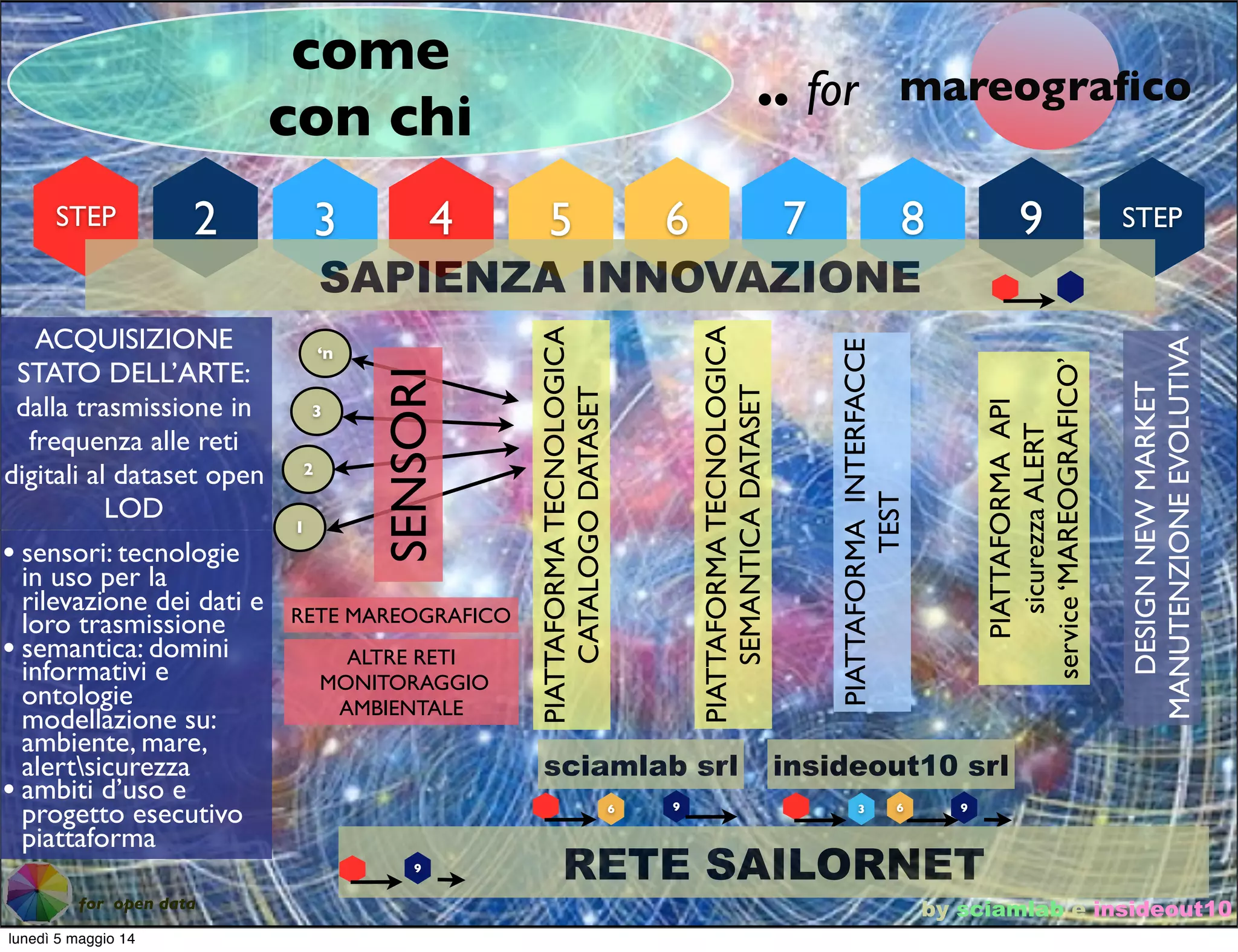 by sciamlab e insideout10for open data
come
con chi
.. for mareograﬁco
74 65 982 3STEP STEP
SAPIENZA INNOVAZIONE
‘n
3
2
1
ACQUISIZIONE
STATO DELL’ARTE:
dalla trasmissione in
frequenza alle reti
digitali al dataset open
LOD
• sensori: tecnologie
in uso per la
rilevazione dei dati e
loro trasmissione
• semantica: domini
informativi e
ontologie
modellazione su:
ambiente, mare,
alertsicurezza
• ambiti d’uso e
progetto esecutivo
piattaforma
PIATTAFORMATECNOLOGICA
CATALOGODATASET
SENSORI
PIATTAFORMATECNOLOGICA
SEMANTICADATASET
sciamlab srl
6 9
PIATTAFORMAINTERFACCE
TEST
PIATTAFORMAAPI
sicurezzaALERT
service‘MAREOGRAFICO’
insideout10 srl
3 96
RETE SAILORNET
DESIGNNEWMARKET
MANUTENZIONEEVOLUTIVA
RETE MAREOGRAFICO
ALTRE RETI
MONITORAGGIO
AMBIENTALE
9
lunedì 5 maggio 14
 