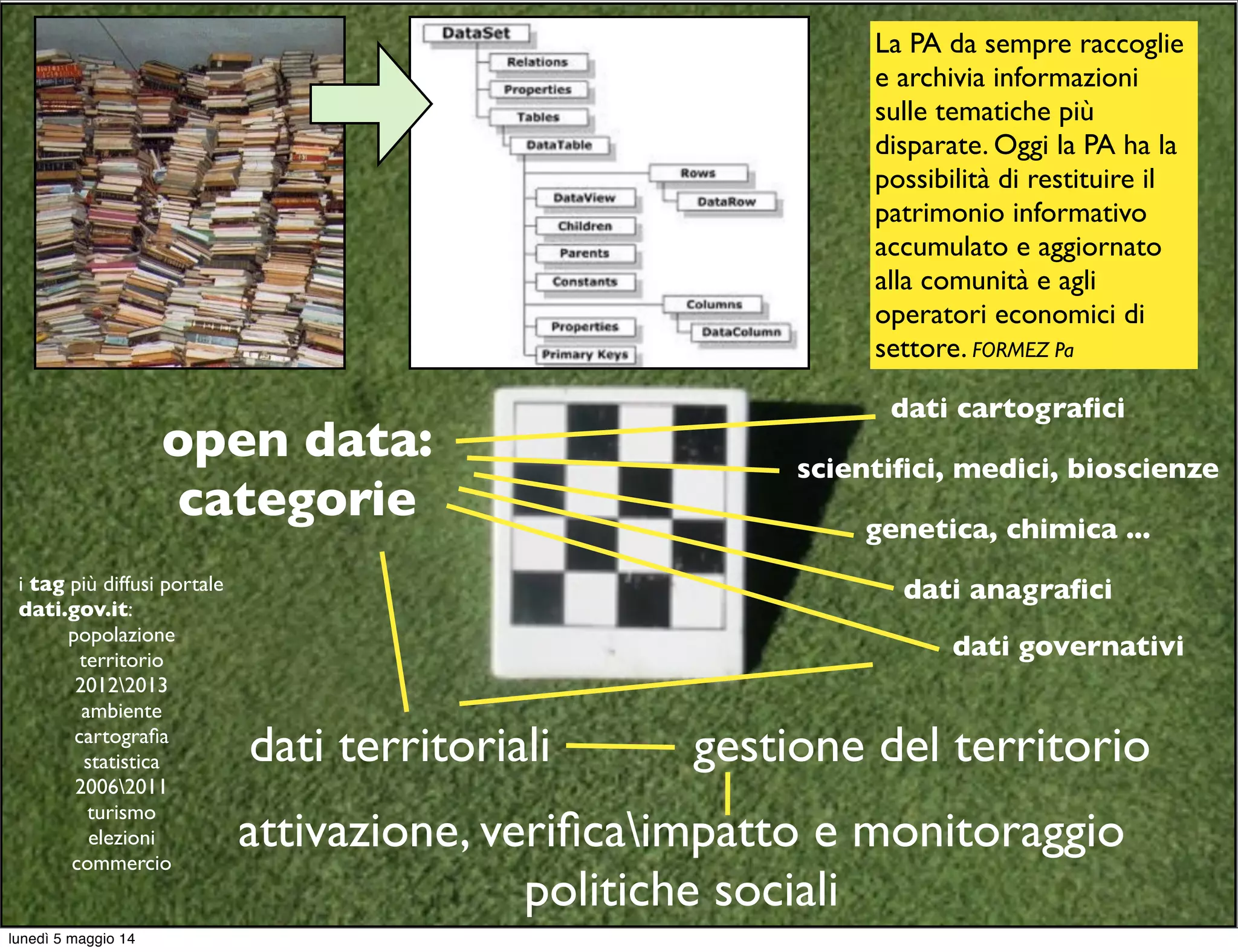 open data:
categorie
dati cartograﬁci
scientiﬁci, medici, bioscienze
genetica, chimica ...
dati anagraﬁci
dati governativi
dati territoriali
attivazione, veriﬁcaimpatto e monitoraggio
politiche sociali
gestione del territorio
i tag più diffusi portale
dati.gov.it:
popolazione
territorio
20122013
ambiente
cartograﬁa
statistica
20062011
turismo
elezioni
commercio
La PA da sempre raccoglie
e archivia informazioni
sulle tematiche più
disparate. Oggi la PA ha la
possibilità di restituire il
patrimonio informativo
accumulato e aggiornato
alla comunità e agli
operatori economici di
settore. FORMEZ Pa
lunedì 5 maggio 14
 