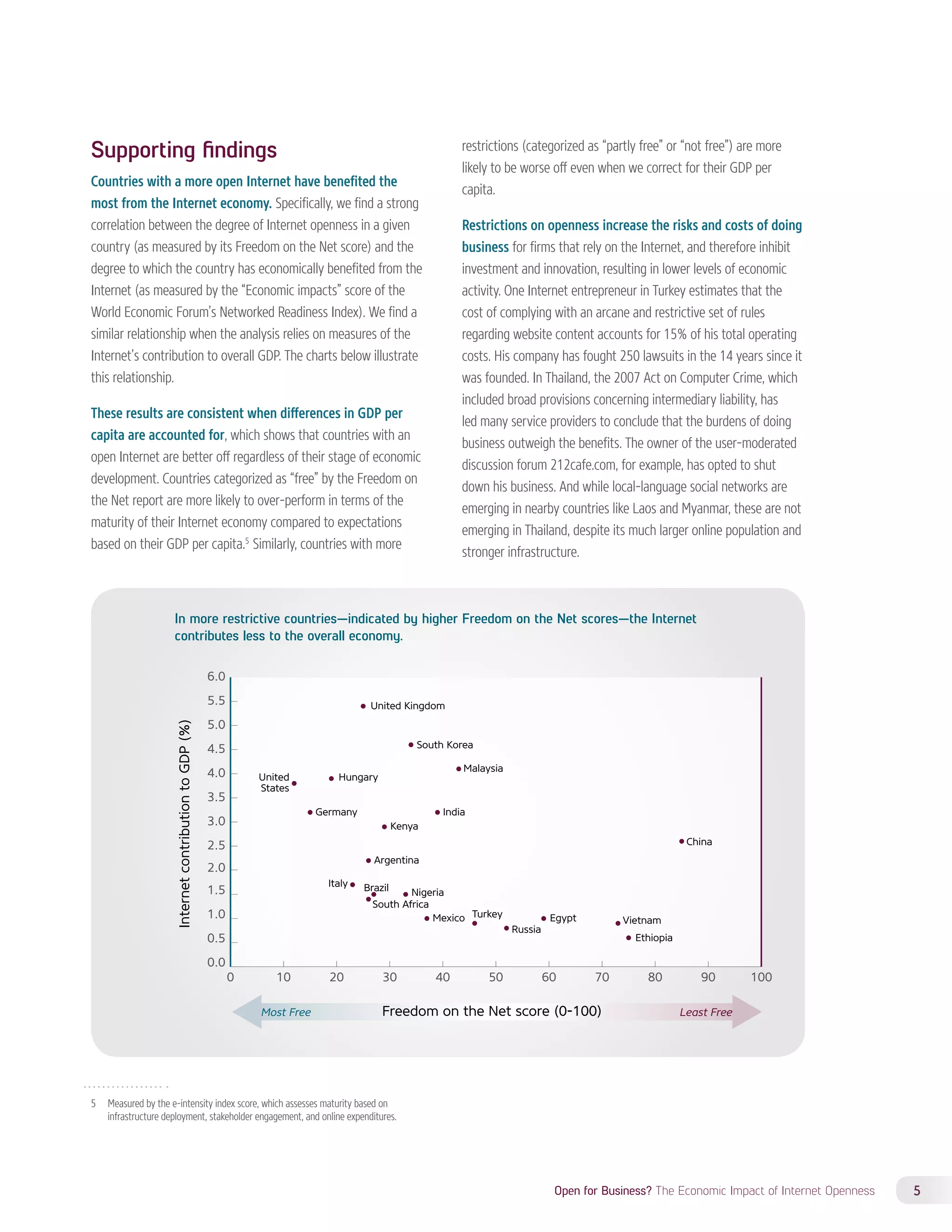 In more restrictive countries—indicated by higher Freedom on the Net scores—the Internet 
contributes less to the overall economy. 
South Korea 
0 10 20 30 40 50 60 70 80 90 100 
Open for Business? The Economic Impact of Internet Openness 5 
Supporting findings 
Countries with a more open Internet have benefited the 
most from the Internet economy. Specifically, we find a strong 
correlation between the degree of Internet openness in a given 
country (as measured by its Freedom on the Net score) and the 
degree to which the country has economically benefited from the 
Internet (as measured by the “Economic impacts” score of the 
World Economic Forum’s Networked Readiness Index). We find a 
similar relationship when the analysis relies on measures of the 
Internet’s contribution to overall GDP. The charts below illustrate 
this relationship. 
These results are consistent when differences in GDP per 
capita are accounted for, which shows that countries with an 
open Internet are better off regardless of their stage of economic 
development. Countries categorized as “free” by the Freedom on 
the Net report are more likely to over-perform in terms of the 
maturity of their Internet economy compared to expectations 
based on their GDP per capita.5 Similarly, countries with more 
6.0 
5.5 
5.0 
4.5 
4.0 
3.5 
3.0 
2.5 
2.0 
1.5 
1.0 
0.5 
5 Measured by the e-intensity index score, which assesses maturity based on 
infrastructure deployment, stakeholder engagement, and online expenditures. 
restrictions (categorized as “partly free” or “not free”) are more 
likely to be worse off even when we correct for their GDP per 
capita. 
Restrictions on openness increase the risks and costs of doing 
business for firms that rely on the Internet, and therefore inhibit 
investment and innovation, resulting in lower levels of economic 
activity. One Internet entrepreneur in Turkey estimates that the 
cost of complying with an arcane and restrictive set of rules 
regarding website content accounts for 15% of his total operating 
costs. His company has fought 250 lawsuits in the 14 years since it 
was founded. In Thailand, the 2007 Act on Computer Crime, which 
included broad provisions concerning intermediary liability, has 
led many service providers to conclude that the burdens of doing 
business outweigh the benefits. The owner of the user-moderated 
discussion forum 212cafe.com, for example, has opted to shut 
down his business. And while local-language social networks are 
emerging in nearby countries like Laos and Myanmar, these are not 
emerging in Thailand, despite its much larger online population and 
stronger infrastructure. 
Most Free Least Free 
0.0 
Germany 
Turkey Egypt 
Hungary 
Malaysia 
Vietnam 
Ethiopia 
China 
India 
Kenya 
Argentina 
United 
States 
United Kingdom 
Freedom on the Net score (0-100) 
Internet contribution to GDP (%) 
Italy Brazil Nigeria 
Mexico 
Russia 
South Africa 
 