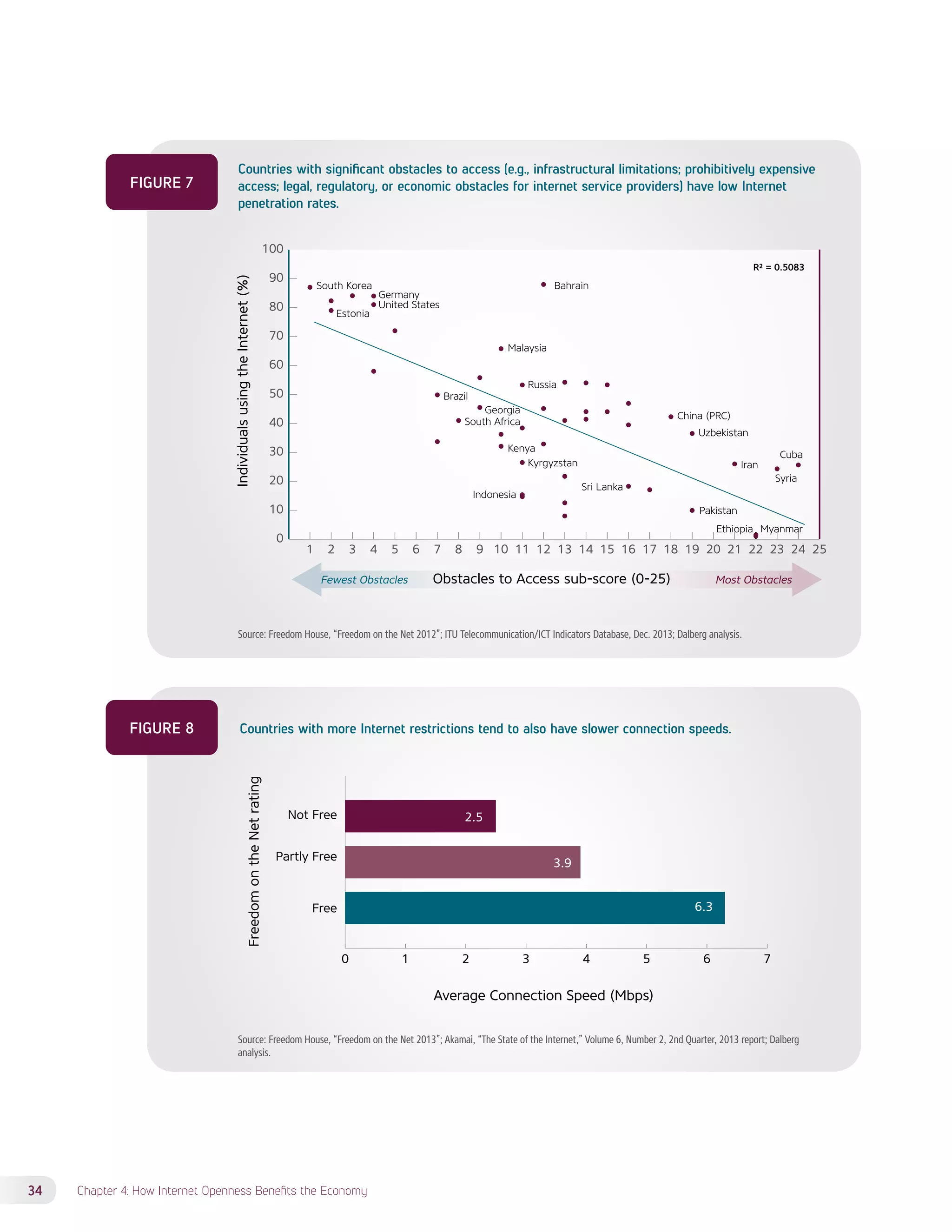 FIGURE 7 
FIGURE 8 
Countries with significant obstacles to access (e.g., infrastructural limitations; prohibitively expensive 
access; legal, regulatory, or economic obstacles for internet service providers) have low Internet 
penetration rates. 
Estonia 
Georgia 
Cuba 
1 2 3 4 5 6 7 8 9 10 11 12 13 14 15 16 17 18 19 20 21 22 23 24 25 
100 
90 
80 
70 
60 
50 
40 
30 
20 
10 
0 
Countries with more Internet restrictions tend to also have slower connection speeds. 
Not Free 
Partly Free 
Free 
Freedom on the Net rating 
2.5 
3.9 
6.3 
0 1 2 3 4 5 6 7 
34 Chapter 4: How Internet Openness Benefits the Economy 
Sri Lanka 
Pakistan 
Kyrgyzstan 
Indonesia 
Ethiopia Myanmar 
Bahrain 
Iran 
Syria 
Individuals using the Internet (%) 
R² = 0.5083 
Germany 
United States 
South Korea 
Malaysia 
China (PRC) 
Uzbekistan 
Kenya 
Brazil 
Russia 
South Africa 
Fewest Obstacles Obstacles to Access sub-score (0-25) Most Obstacles 
Source: Freedom House, “Freedom on the Net 2012”; ITU Telecommunication/ICT Indicators Database, Dec. 2013; Dalberg analysis. 
Average Connection Speed (Mbps) 
Source: Freedom House, “Freedom on the Net 2013”; Akamai, “The State of the Internet,” Volume 6, Number 2, 2nd Quarter, 2013 report; Dalberg 
analysis. 
 