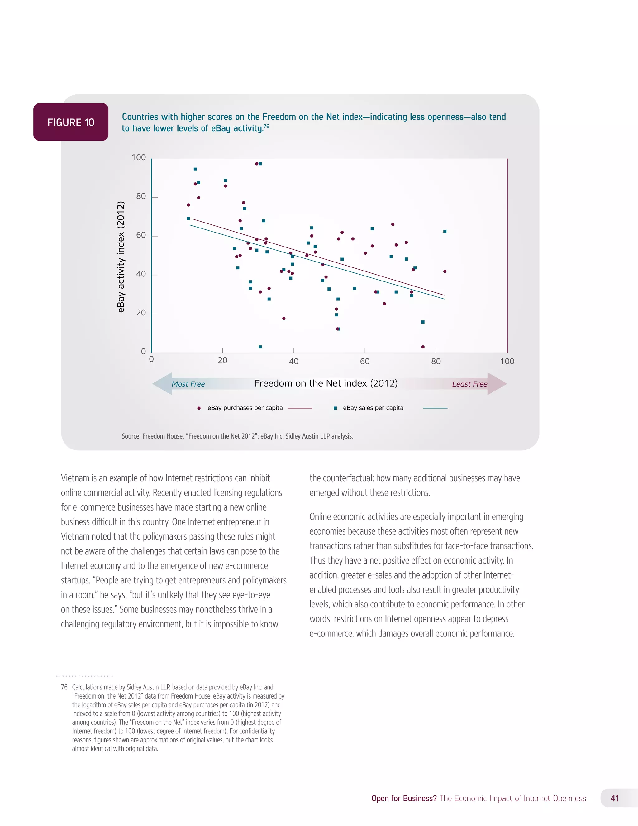 FIGURE 10 Countries with higher scores on the Freedom on the Net index—indicating less openness—also tend 
Most Free Freedom on the Net index (2012) Least Free 
Open for Business? The Economic Impact of Internet Openness 41 
to have lower levels of eBay activity.76 
0 20 40 60 80 100 
100 
80 
60 
40 
20 
0 
eBay activity index (2012) 
eBay purchases per capita eBay sales per capita 
Source: Freedom House, “Freedom on the Net 2012”; eBay Inc; Sidley Austin LLP analysis. 
Vietnam is an example of how Internet restrictions can inhibit 
online commercial activity. Recently enacted licensing regulations 
for e-commerce businesses have made starting a new online 
business difficult in this country. One Internet entrepreneur in 
Vietnam noted that the policymakers passing these rules might 
not be aware of the challenges that certain laws can pose to the 
Internet economy and to the emergence of new e-commerce 
startups. “People are trying to get entrepreneurs and policymakers 
in a room,” he says, “but it’s unlikely that they see eye-to-eye 
on these issues.” Some businesses may nonetheless thrive in a 
challenging regulatory environment, but it is impossible to know 
76 Calculations made by Sidley Austin LLP, based on data provided by eBay Inc. and 
“Freedom on the Net 2012” data from Freedom House. eBay activity is measured by 
the logarithm of eBay sales per capita and eBay purchases per capita (in 2012) and 
indexed to a scale from 0 (lowest activity among countries) to 100 (highest activity 
among countries). The “Freedom on the Net” index varies from 0 (highest degree of 
Internet freedom) to 100 (lowest degree of Internet freedom). For confidentiality 
reasons, figures shown are approximations of original values, but the chart looks 
almost identical with original data. 
the counterfactual: how many additional businesses may have 
emerged without these restrictions. 
Online economic activities are especially important in emerging 
economies because these activities most often represent new 
transactions rather than substitutes for face-to-face transactions. 
Thus they have a net positive effect on economic activity. In 
addition, greater e-sales and the adoption of other Internet-enabled 
processes and tools also result in greater productivity 
levels, which also contribute to economic performance. In other 
words, restrictions on Internet openness appear to depress 
e-commerce, which damages overall economic performance. 
 