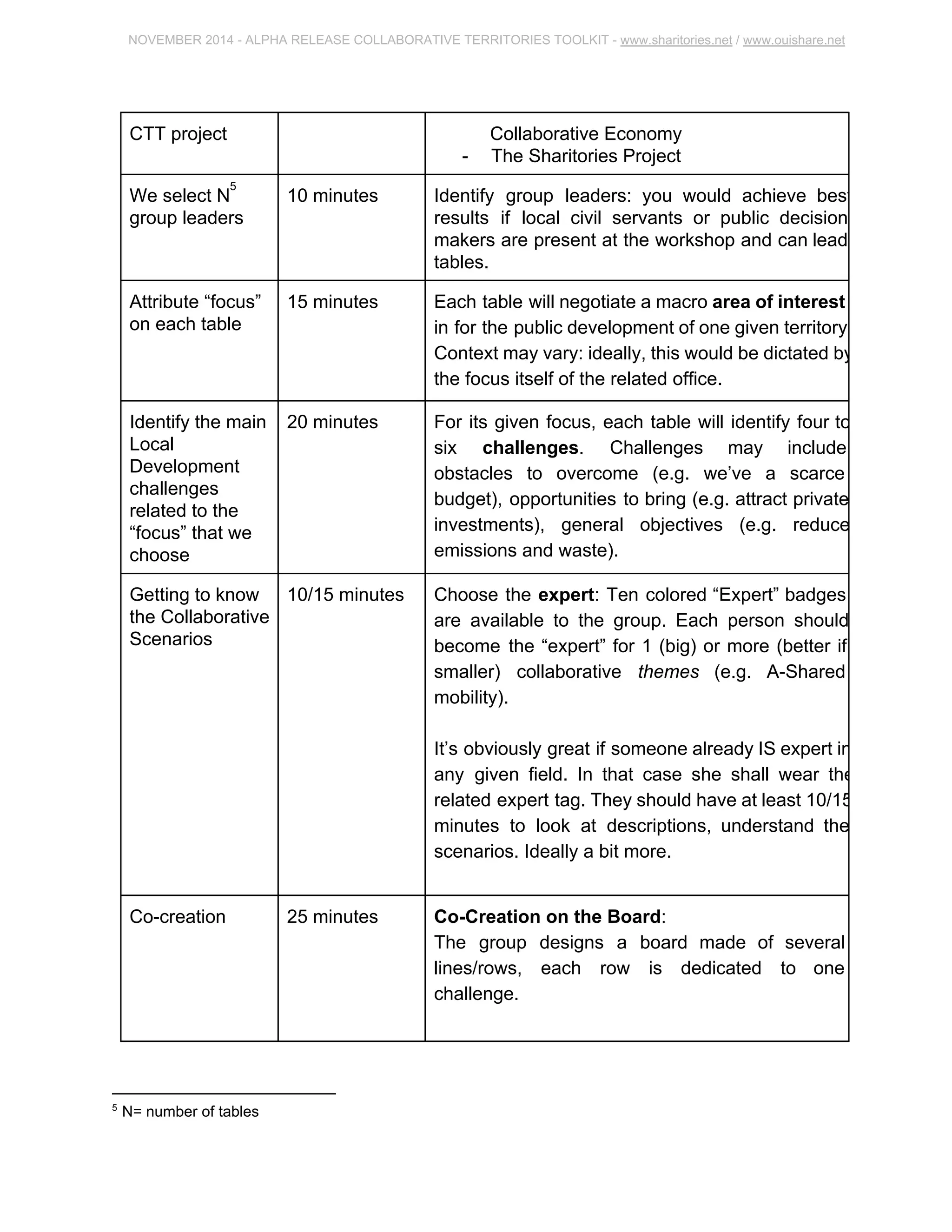 NOVEMBER 2014 ­ALPHA 
RELEASE COLLABORATIVE TERRITORIES TOOLKIT ­www. 
sharitories.net / www.ouishare.net 
CTT project Collaborative Economy 
­The 
Sharitories Project 
We select N 5 
group leaders 
10 minutes Identify group leaders: you would achieve best 
results if local civil servants or public decision 
makers are present at the workshop and can 
lead tables. 
Attribute “focus” 
on each table 
15 minutes Each table will negotiate a macro area of 
interest in for the public development of one 
given territory. Context may vary: ideally, this 
would be dictated by the focus itself of the 
related office. 
Identify the main 
Local 
Development 
challenges 
related to the 
“focus” that we 
choose 
20 minutes For its given focus, each table will identify four to 
six challenges. Challenges may include 
obstacles to overcome (e.g. we’ve a scarce 
budget), opportunities to bring (e.g. attract 
private investments), general objectives (e.g. 
reduce emissions and waste). 
Getting to know 
the 
Collaborative 
Scenarios 
10/15 minutes Choose the expert: Ten colored “Expert” badges 
are available to the group. Each person should 
become the “expert” for 1 (big) or more (better if 
smaller) collaborative themes (e.g. A­Shared 
mobility). 
It’s obviously great if someone already IS expert 
in any given field. In that case she shall wear the 
related expert tag. They should have at least 
10/15 minutes to look at descriptions, 
understand the scenarios. Ideally a bit more. 
Co­creation 
25 minutes Co­Creation 
on the Board: 
The group designs a board made of several 
lines/rows, each row is dedicated to one 
challenge. 
5 N= number of tables 
 