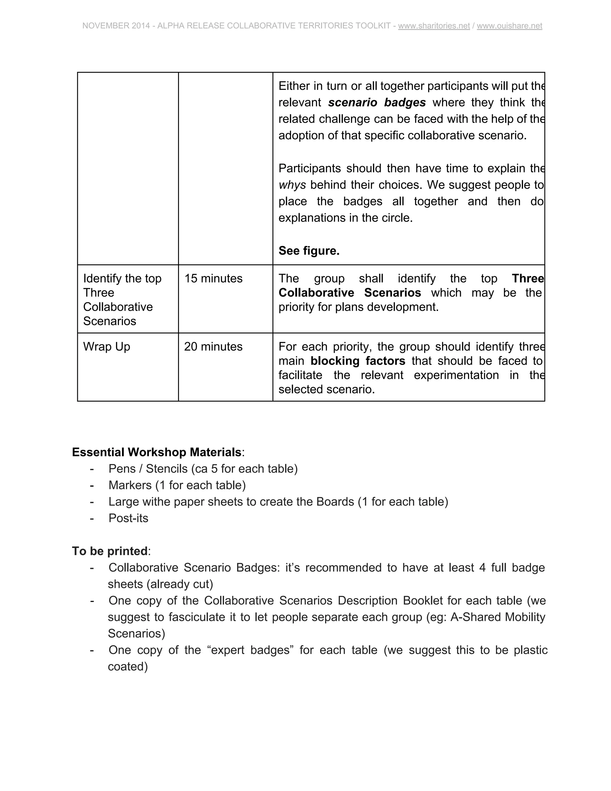 NOVEMBER 2014 ­ALPHA 
RELEASE COLLABORATIVE TERRITORIES TOOLKIT ­www. 
sharitories.net / www.ouishare.net 
Either in turn or all together participants will put 
the relevant scenario badges where they think 
the related challenge can be faced with the help 
of the adoption of that specific collaborative 
scenario. 
Participants should then have time to explain the 
whys behind their choices. We suggest people to 
place the badges all together and then do 
explanations in the circle. 
See figure. 
Identify the top 
Three 
Collaborative 
Scenarios 
15 minutes The group shall identify the top Three 
Collaborative Scenarios which may be the 
priority for plans development. 
Wrap Up 20 minutes For each priority, the group should identify three 
main blocking factors that should be faced to 
facilitate the relevant experimentation in the 
selected scenario. 
Essential Workshop Materials: 
­Pens 
/ Stencils (ca 5 for each table) 
­Markers 
(1 for each table) 
­Large 
withe paper sheets to create the Boards (1 for each table) 
­Post­its 
To be printed: 
­Collaborative 
Scenario Badges: it’s recommended to have at least 4 full badge 
sheets (already cut) 
­One 
copy of the Collaborative Scenarios Description Booklet for each table (we 
suggest to fasciculate it to let people separate each group (eg: A­Shared 
Mobility 
Scenarios) 
­One 
copy of the “expert badges” for each table (we suggest this to be plastic 
coated) 
 