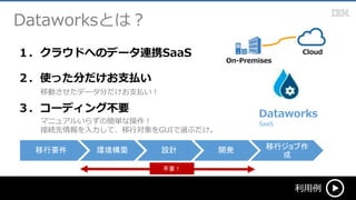 Dataworksとは？
利用例
１．クラウドへのデータ連携SaaS
移動させたデータ分だけお支払い！
２．使った分だけお支払い
マニュアルいらずの簡単な操作！
接続先情報を入力して、移行対象をGUIで選ぶだけ。
３．コーディング不要 Dataworks
SaaS
移行要件 移行ジョブ作
成
環境構築 設計 開発
不要！
On-Premises
Cloud
 