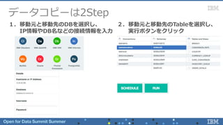 データコピーは2Step
１．移動元と移動先のDBを選択し、
IP情報やDB名などの接続情報を入力
２．移動元と移動先のTableを選択し、
実行ボタンをクリック
 
