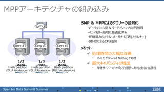MPPアーキテクチャの組み込み
1/3
data
Query #1
processing
Query #1
Query #1
processing
Query #1
processing
1/3
data
1/3
data
Hash partition
(BLU Acceleration)
Hash partition
(BLU Acceleration)
Hash partition
(BLU Acceleration)
SMP ＆ MPPによるクエリーの並列化
・パーティション間＆パーティション内並列処理
・インメモリー処理に最適化済み
・圧縮済みのカラム・オーガナイズ表(カラムナー)
・SIMDによるCPU活用
メリット
 処理時間の大幅な改善
⁻ 各区分がShared Nothingで処理
 最大キャパシティの増加
⁻ 単体サーバーのキャパシティ限界に制約されない拡張性
 