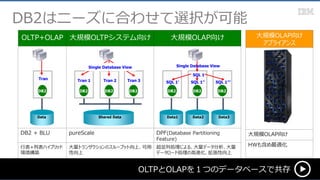 DB2はニーズに合わせて選択が可能
OLTPとOLAPを１つのデータベースで共存
OLTP+OLAP 大規模OLTPシステム向け 大規模OLAP向け
DB2 + BLU pureScale DPF(Database Partitioning
Feature)
行表+列表ハイブリッド
環境構築
大量トランザクションのスループット向上、可用
性向上
超並列処理による、大量データ分析、大量
データロード処理の高速化、拡張性向上
DB2 DB2 DB2
Data1 Data2 Data3
SQL 1’ SQL 1’’ SQL 1’’’
SQL 1
DB2 DB2 DB2
Single Database View
Tran 1 Tran 2 Tran 3
Shared Data
DB2
Tran
Data
Single Database View
大規模OLAP向け
アプライアンス
大規模OLAP向け
HWも含め最適化
 