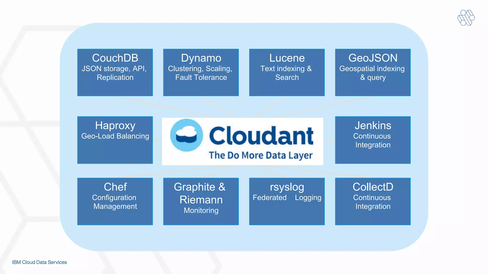 Graphite &
Riemann
Monitoring
Chef
Configuration
Management
rsyslog
Federated Logging
CollectD
Continuous
Integration
CouchDB
JSON storage, API,
Replication
Dynamo
Clustering, Scaling,
Fault Tolerance
Lucene
Text indexing &
Search
Haproxy
Geo-Load Balancing
GeoJSON
Geospatial indexing
& query
Jenkins
Continuous
Integration
 