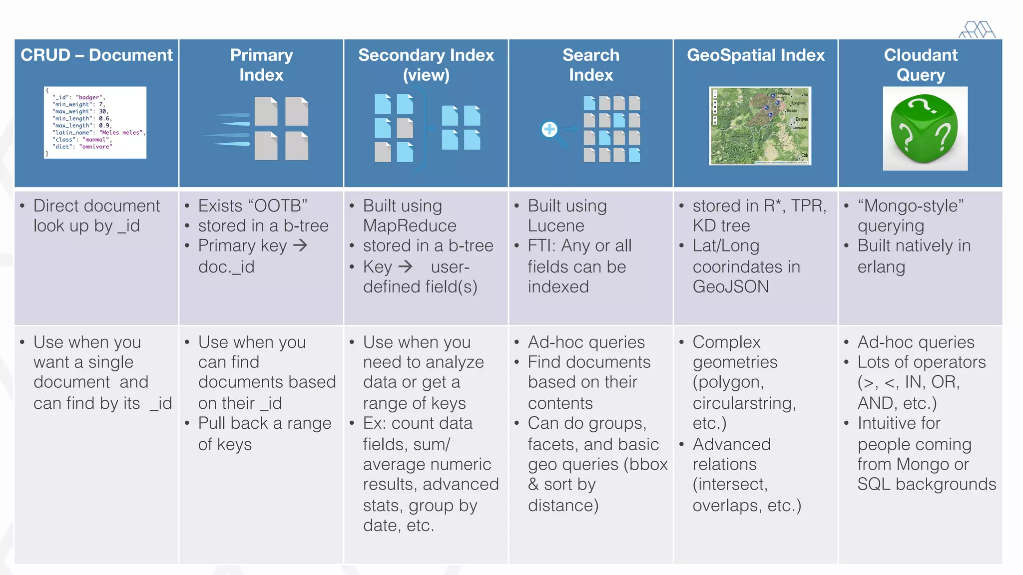 18!
CRUD – Document
 Primary
Index
Secondary Index
(view)
Search 
Index
GeoSpatial Index
 Cloudant 
Query
•  Direct document
look up by _id!
•  Exists “OOTB”!
•  stored in a b-tree!
•  Primary key "
doc._id!
•  Built using
MapReduce!
•  stored in a b-tree!
•  Key " user-
deﬁned ﬁeld(s)!
•  Built using
Lucene!
•  FTI: Any or all
ﬁelds can be
indexed!
•  stored in R*, TPR,
KD tree!
•  Lat/Long
coorindates in
GeoJSON!
•  “Mongo-style”
querying!
•  Built natively in
erlang!
•  Use when you
want a single
document and
can ﬁnd by its _id!
•  Use when you
can ﬁnd
documents based
on their _id!
•  Pull back a range
of keys!
•  Use when you
need to analyze
data or get a
range of keys!
•  Ex: count data
ﬁelds, sum/
average numeric
results, advanced
stats, group by
date, etc.!
•  Ad-hoc queries!
•  Find documents
based on their
contents!
•  Can do groups,
facets, and basic
geo queries (bbox
& sort by
distance)!
•  Complex
geometries
(polygon,
circularstring,
etc.) !
•  Advanced
relations
(intersect,
overlaps, etc.)!
•  Ad-hoc queries!
•  Lots of operators
(>, <, IN, OR,
AND, etc.)!
•  Intuitive for
people coming
from Mongo or
SQL backgrounds!
 