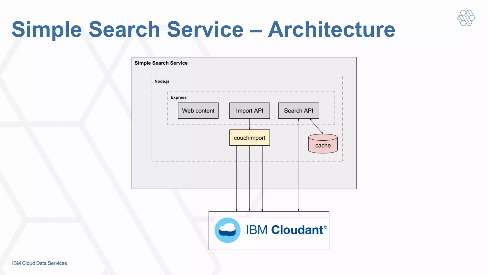 Simple Search Service – Architecture
 