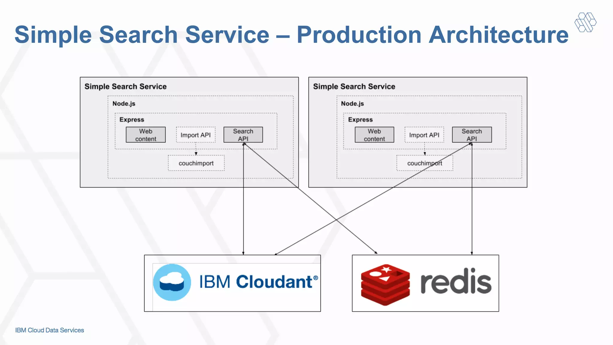Simple Search Service – Production Architecture
 