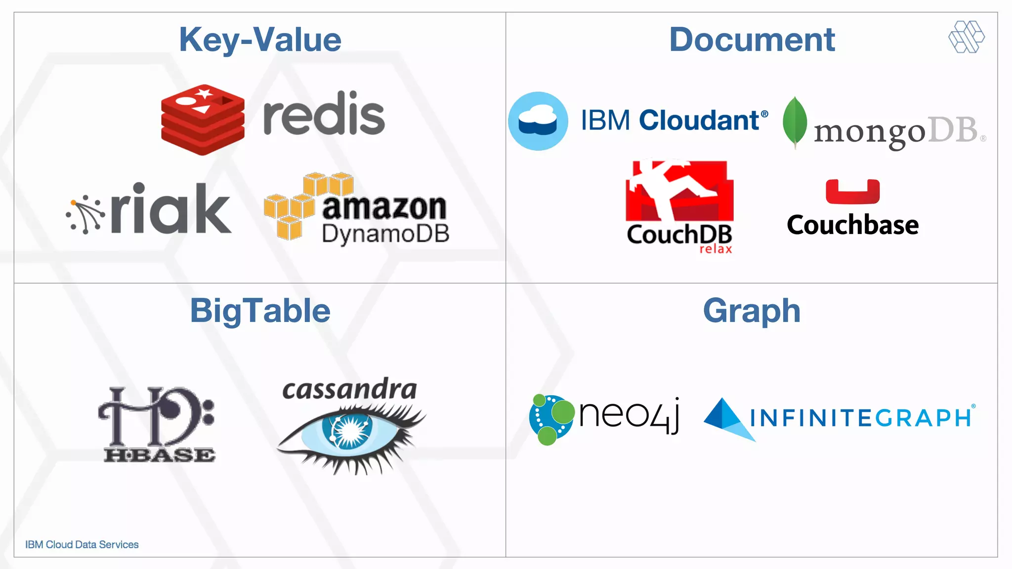 Key-Value
 Document
BigTable
 Graph
 