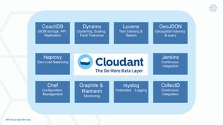Graphite &
Riemann
Monitoring
Chef
Configuration
Management
rsyslog
Federated Logging
CollectD
Continuous
Integration
CouchDB
JSON storage, API,
Replication
Dynamo
Clustering, Scaling,
Fault Tolerance
Lucene
Text indexing &
Search
Haproxy
Geo-Load Balancing
GeoJSON
Geospatial indexing
& query
Jenkins
Continuous
Integration
 