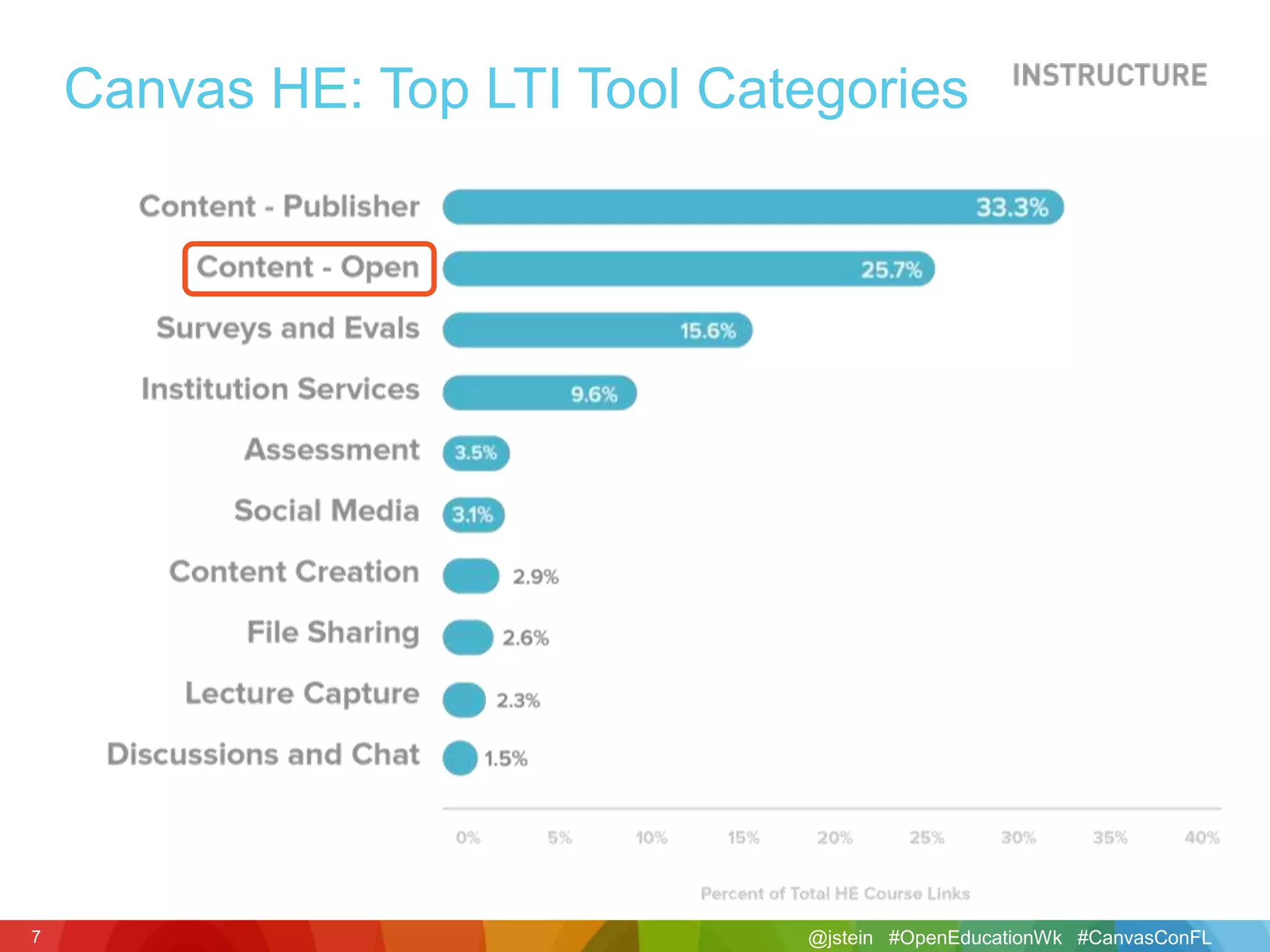 @jstein #OpenEducationWk #CanvasConFL7
Canvas HE: Top LTI Tool Categories
 