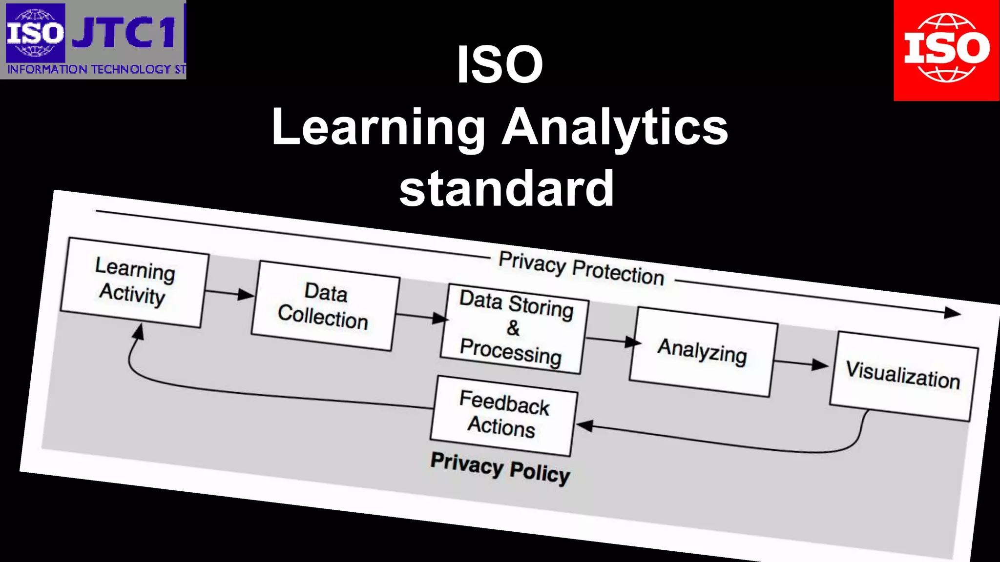 ISO
Learning Analytics
standard
 
