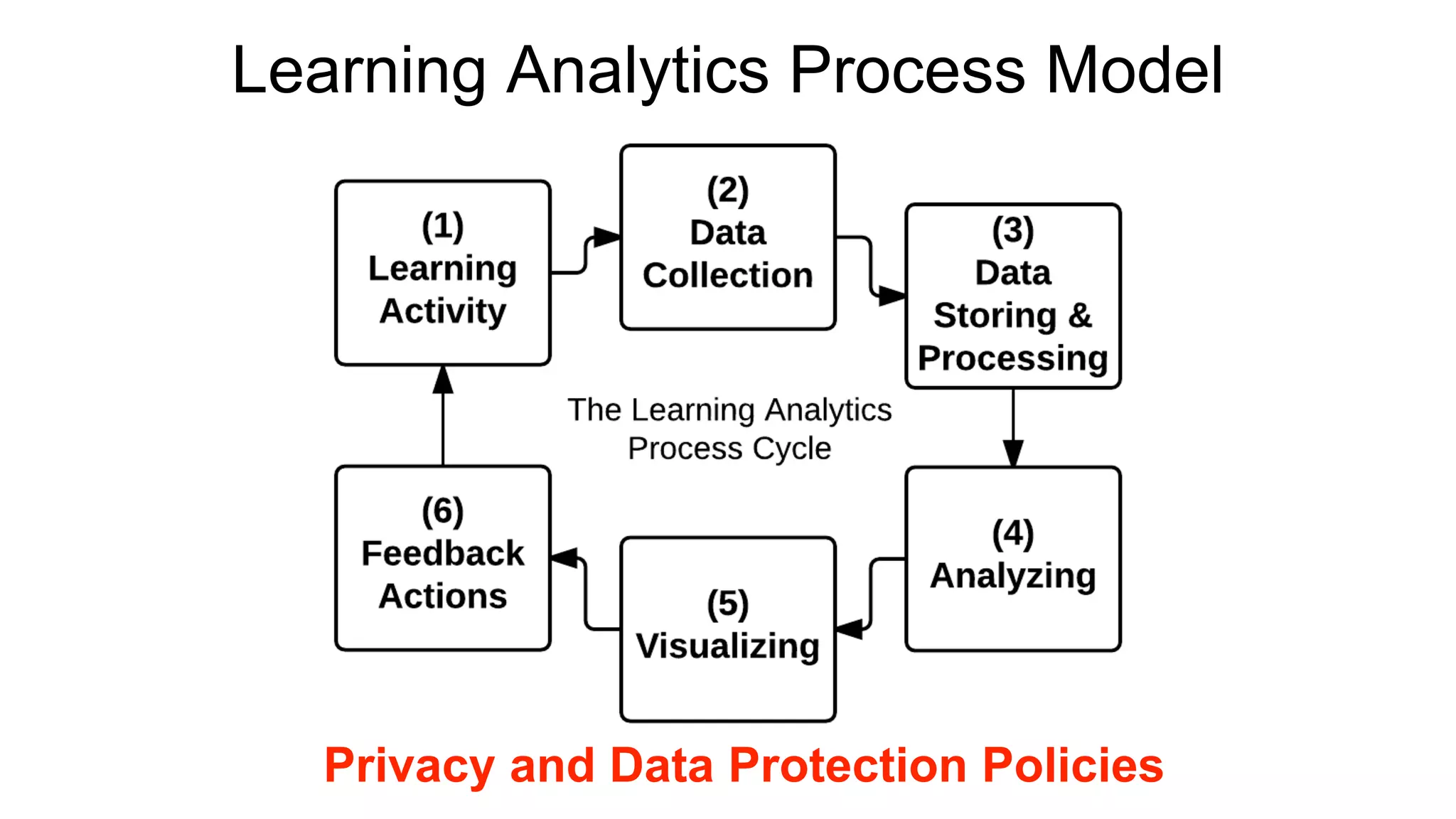 Learning Analytics Process Model
Privacy and Data Protection Policies
 