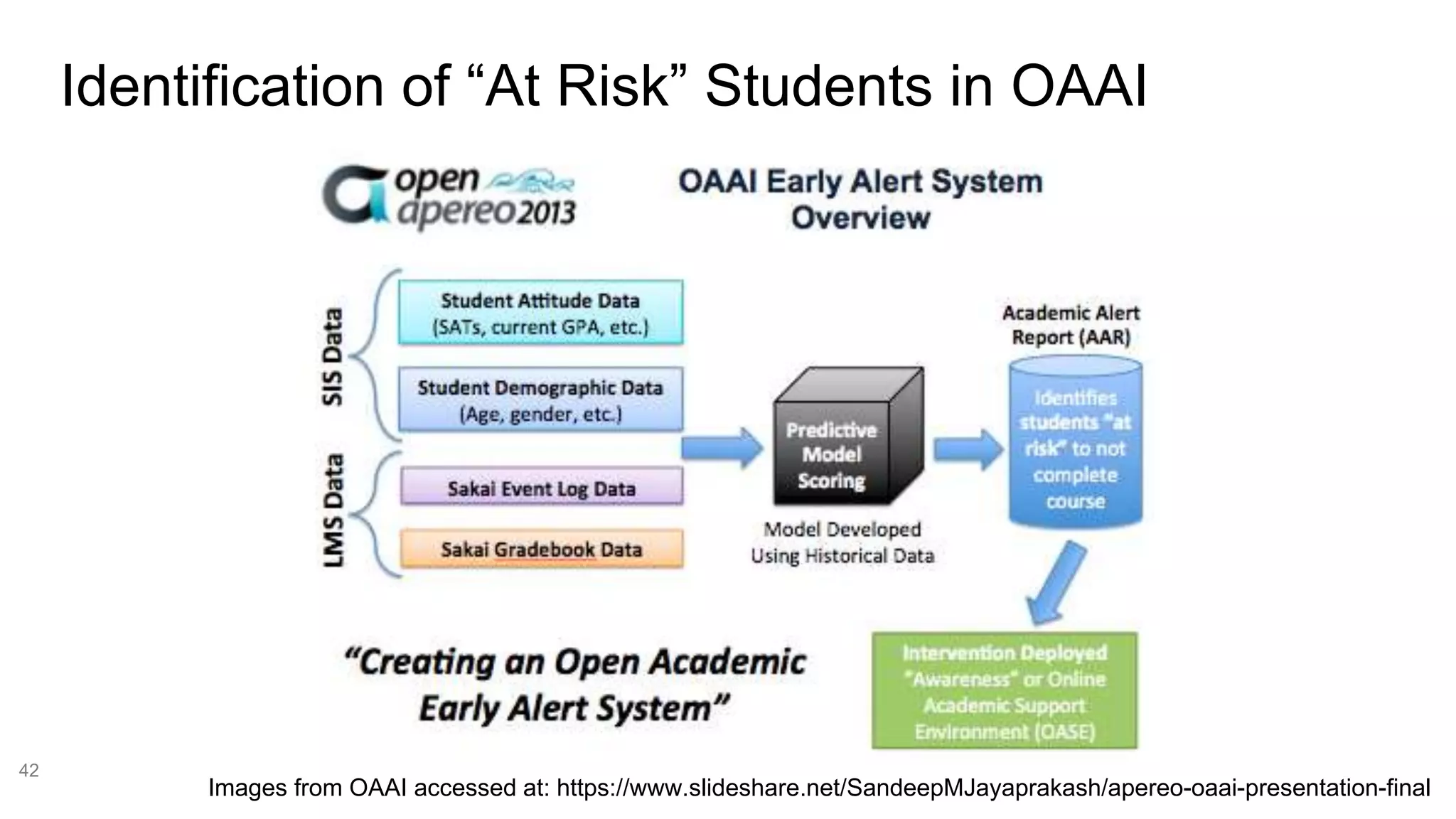 Identification of “At Risk” Students in OAAI
42
Images from OAAI accessed at: https://www.slideshare.net/SandeepMJayaprakash/apereo-oaai-presentation-final
 