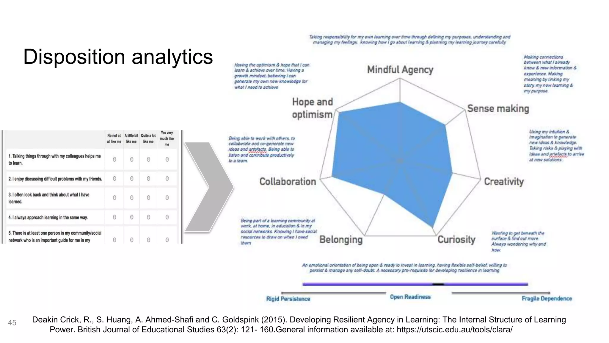 Disposition analytics
45 Deakin Crick, R., S. Huang, A. Ahmed-Shafi and C. Goldspink (2015). Developing Resilient Agency in Learning: The Internal Structure of Learning
Power. British Journal of Educational Studies 63(2): 121- 160.General information available at: https://utscic.edu.au/tools/clara/
 
