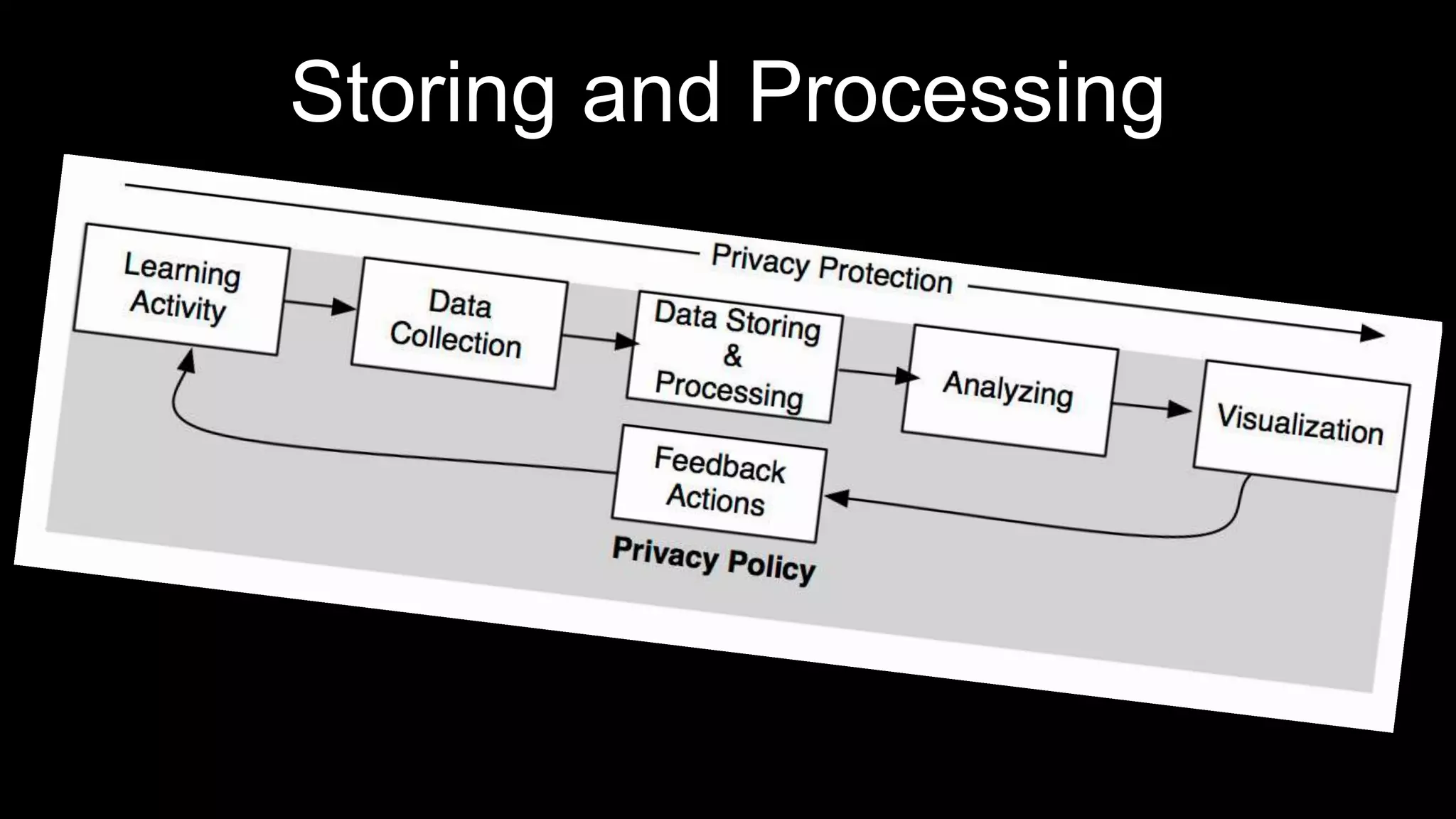 Storing and Processing
 