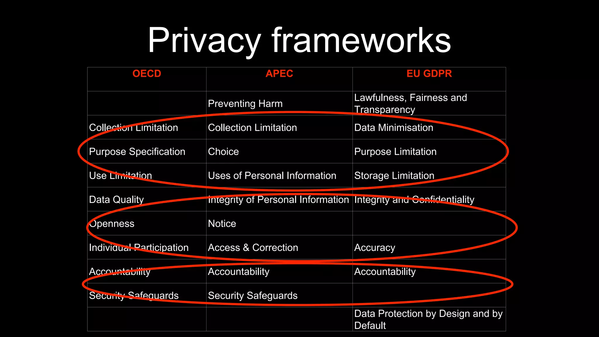 Privacy frameworks
OECD APEC EU GDPR
Preventing Harm
Lawfulness, Fairness and
Transparency
Collection Limitation Collection Limitation Data Minimisation
Purpose Specification Choice Purpose Limitation
Use Limitation Uses of Personal Information Storage Limitation
Data Quality Integrity of Personal Information Integrity and Confidentiality
Openness Notice
Individual Participation Access & Correction Accuracy
Accountability Accountability Accountability
Security Safeguards Security Safeguards
Data Protection by Design and by
Default
 