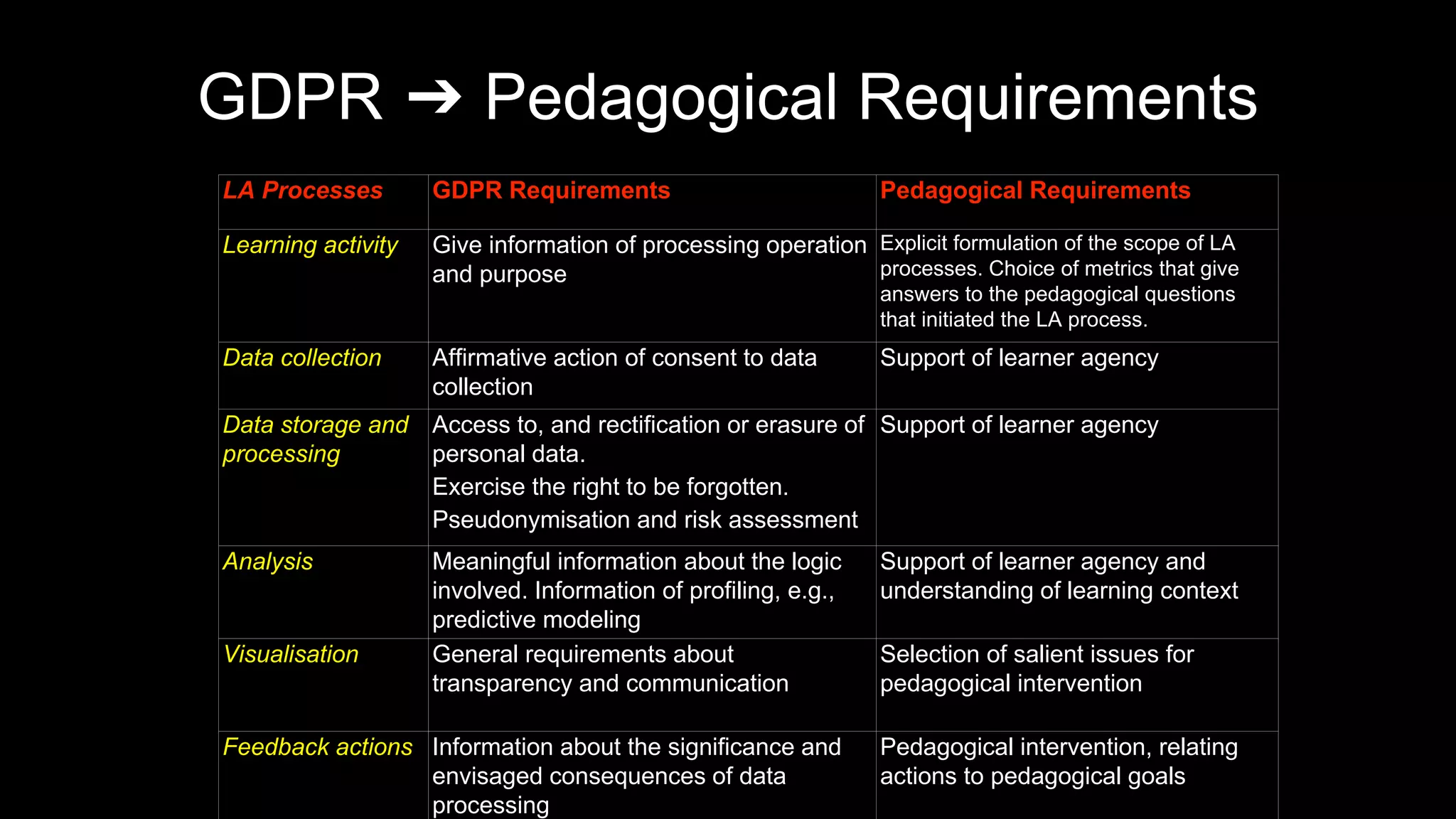 GDPR ➔ Pedagogical Requirements
LA Processes GDPR Requirements Pedagogical Requirements
Learning activity Give information of processing operation
and purpose
Explicit formulation of the scope of LA
processes. Choice of metrics that give
answers to the pedagogical questions
that initiated the LA process.
Data collection Affirmative action of consent to data
collection
Support of learner agency
Data storage and
processing
Access to, and rectification or erasure of
personal data.
Exercise the right to be forgotten.
Pseudonymisation and risk assessment
Support of learner agency
Analysis Meaningful information about the logic
involved. Information of profiling, e.g.,
predictive modeling
Support of learner agency and
understanding of learning context
Visualisation General requirements about
transparency and communication
Selection of salient issues for
pedagogical intervention
Feedback actions Information about the significance and
envisaged consequences of data
processing
Pedagogical intervention, relating
actions to pedagogical goals
 