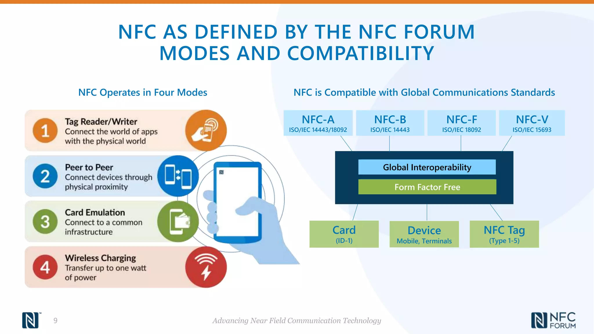 NFC AS DEFINED BY THE NFC FORUM
MODES AND COMPATIBILITY
Advancing Near Field Communication Technology
9
Global Interoperability
Form Factor Free
Card
(ID-1)
NFC Tag
(Type 1-5)
Device
Mobile, Terminals
NFC Operates in Four Modes
NFC-A
ISO/IEC 14443/18092
NFC-B
ISO/IEC 14443
NFC-F
ISO/IEC 18092
NFC-V
ISO/IEC 15693
NFC is Compatible with Global Communications Standards
 