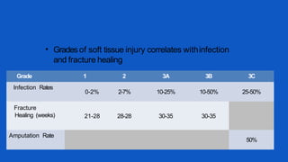 • Gradesof soft tissue injury correlates withinfection
and fracture healing
Grade 1 2 3A 3B 3C
Infection Rates
0-2% 2-7% 10-25% 10-50% 25-50%
Fracture
Healing (weeks) 21-28 28-28 30-35 30-35
Amputation Rate
50%
 