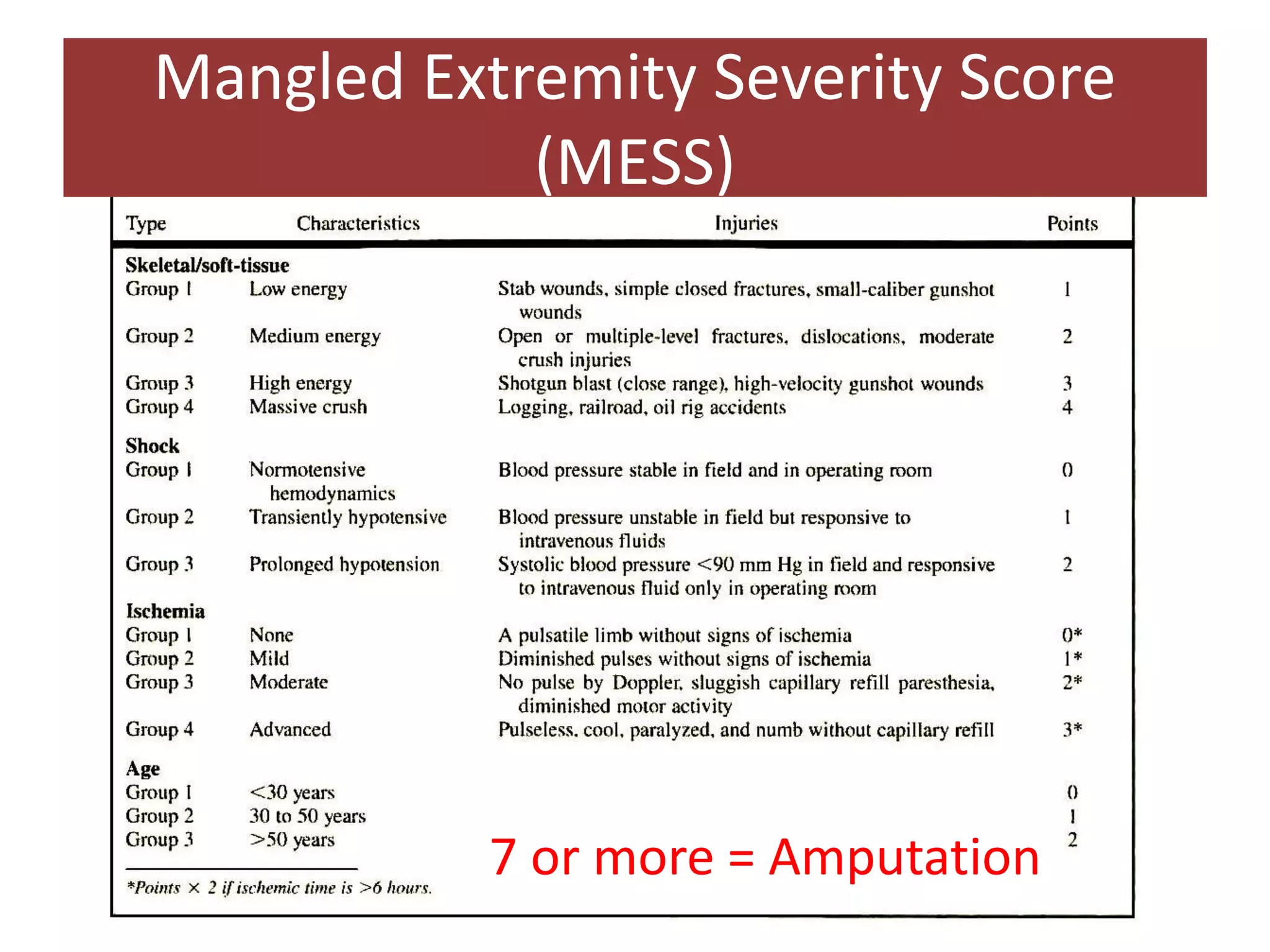 7 or more = Amputation
Mangled Extremity Severity Score
(MESS)
 