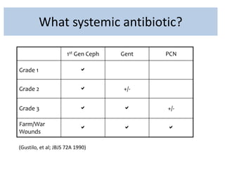 What systemic antibiotic?
1st Gen Ceph Gent PCN
Grade 1 
Grade 2  +/-
Grade 3   +/-
Farm/War
Wounds
  
(Gustilo, et al; JBJS 72A 1990)
 