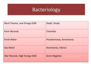 Bacteriology
Blunt Trauma, Low Energy GSW Staph, Strept
Farm Wounds Clostridia
Fresh Water Pseudomonas, Aeromonas
Sea Water Aeromonas, Vibrios
War Wounds, High Energy GSW Gram Negative
 