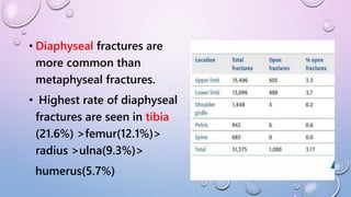 • Diaphyseal fractures are
more common than
metaphyseal fractures.
• Highest rate of diaphyseal
fractures are seen in tibia
(21.6%) >femur(12.1%)>
radius >ulna(9.3%)>
humerus(5.7%)
 