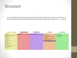Structure
• Tous vos projets doivent être placés dans le dossier apps/myApps pour respecter la hiérarchie, car
les projets cherchent les fichiers d'OpenFrameworks dans les répertoires au-dessus (“../../../libs”)
 