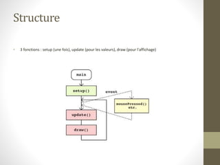 Structure
• 3 fonctions : setup (une fois), update (pour les valeurs), draw (pour l'affichage)
 