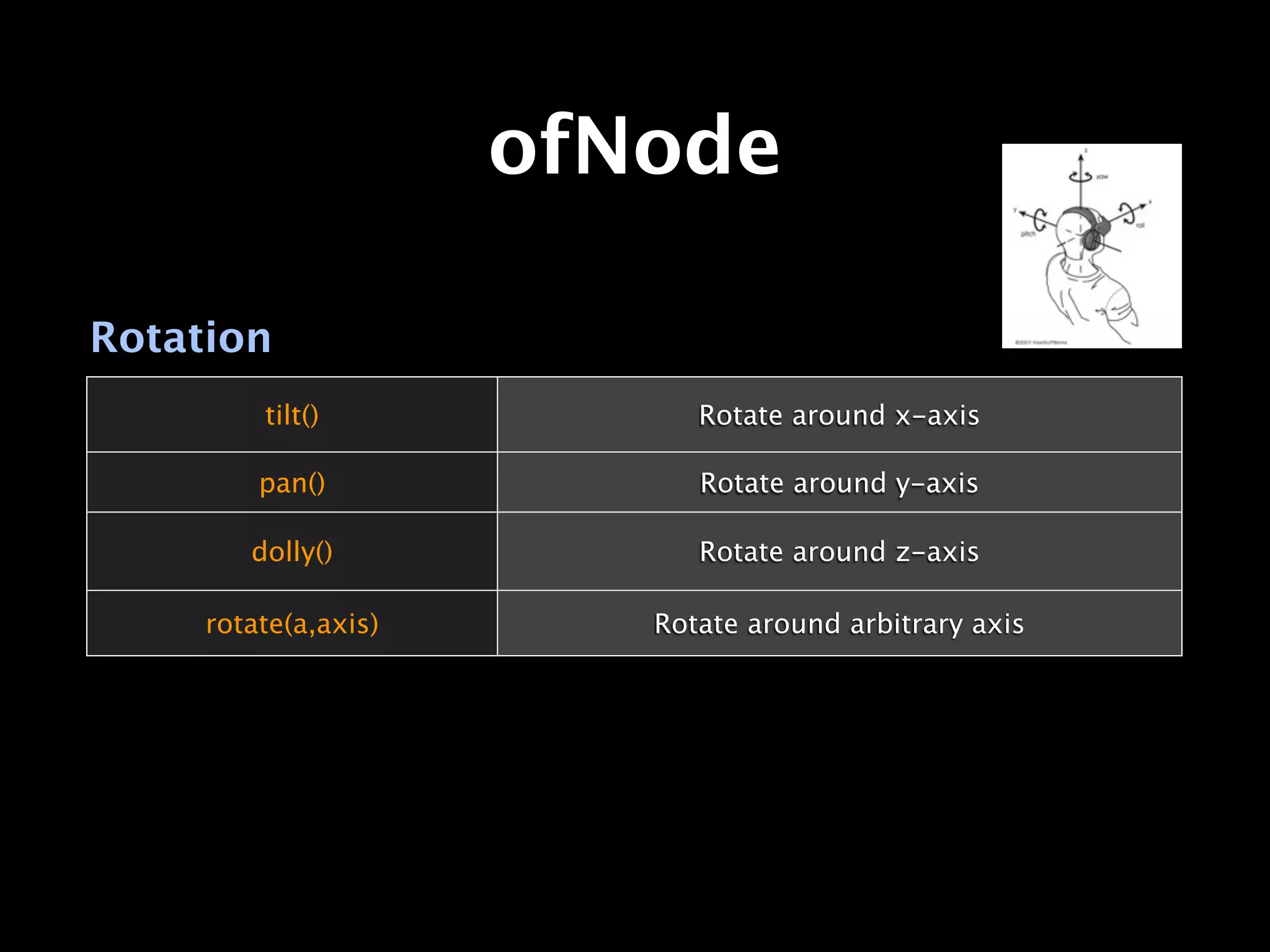 ofNode

Rotation
         tilt()             Rotate around x-axis

         pan()              Rotate around y-axis

        dolly()             Rotate around z-axis

     rotate(a,axis)      Rotate around arbitrary axis
 