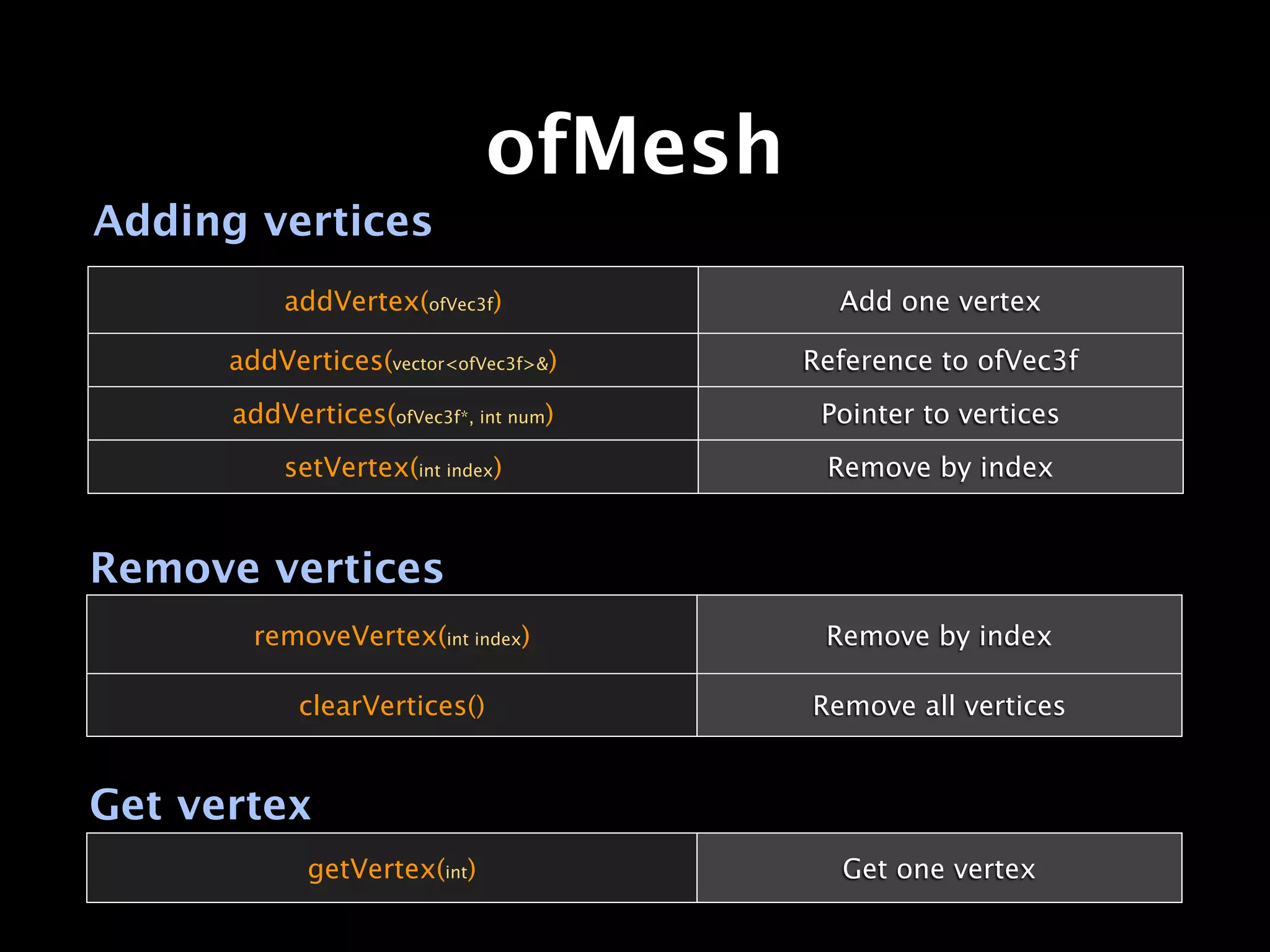 ofMesh
Adding vertices
          addVertex(ofVec3f)             Add one vertex

      addVertices(vector<ofVec3f>&)    Reference to ofVec3f
      addVertices(ofVec3f*, int num)    Pointer to vertices
          setVertex(int index)          Remove by index


Remove vertices
        removeVertex(int index)         Remove by index

            clearVertices()            Remove all vertices


Get vertex
             getVertex(int)              Get one vertex
 