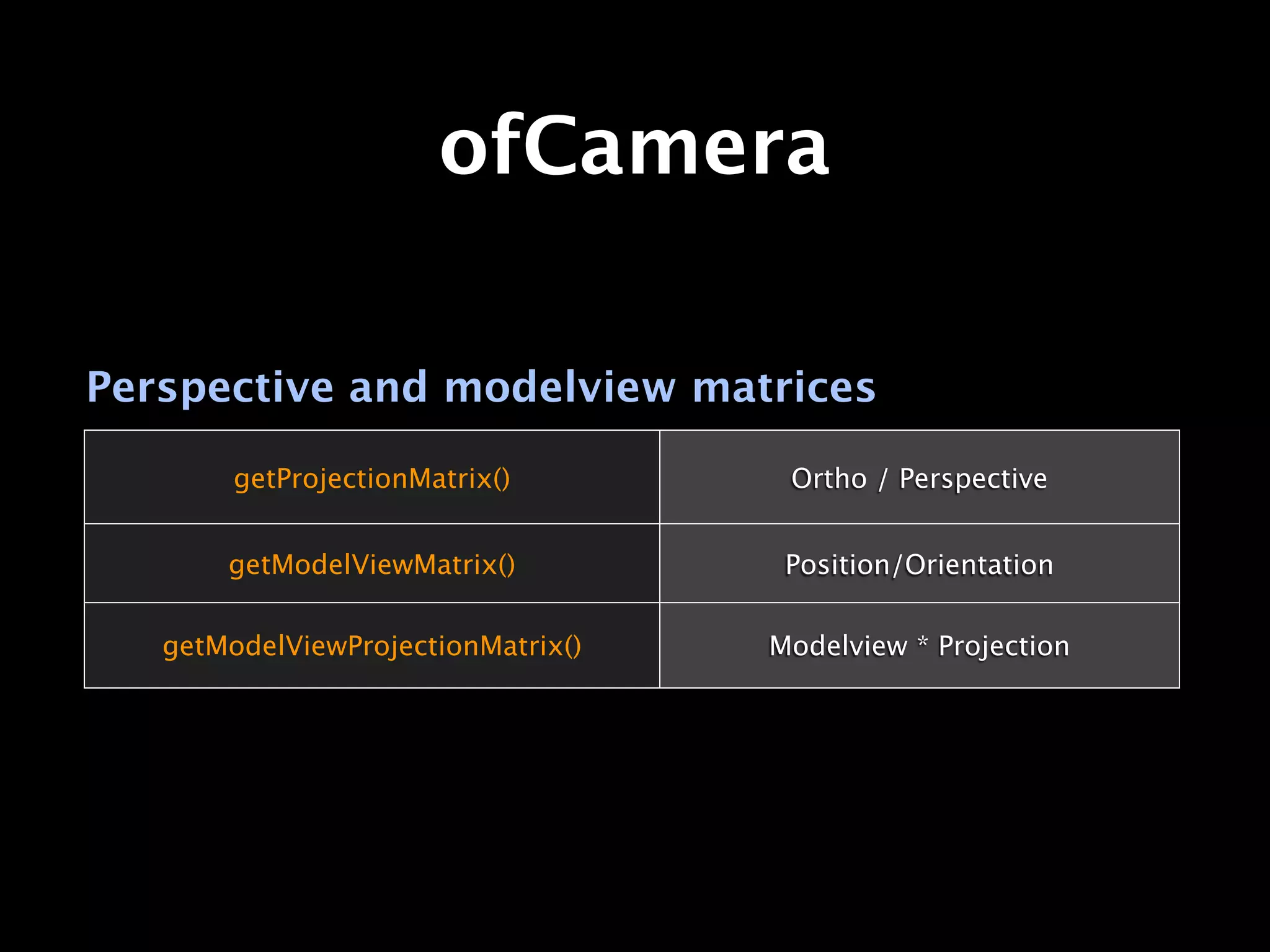 ofCamera

Perspective and modelview matrices

        getProjectionMatrix()        Ortho / Perspective


       getModelViewMatrix()          Position/Orientation

   getModelViewProjectionMatrix()   Modelview * Projection
 