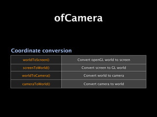 ofCamera


Coordinate conversion
    worldToScreen()      Convert openGL world to screen

    screenToWorld()        Convert screen to GL world

   worldToCamera()          Convert world to camera

   cameraToWorld()          Convert camera to world
 