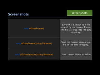screenshots
Screenshots


                                          Save what’s drawn to a ﬁle
                                         named by the current frame.
           void ofSaveFrame()
                                         The ﬁle is saved into the data
                                                   directory.



                                         Save the current screen to a
    void ofSaveScreen(string ﬁlename)
                                          ﬁle in the data directory.



   void ofSaveViewport(string ﬁlename)   Save current viewport to ﬁle
 
