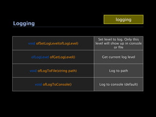 logging
Logging

                                       Set level to log. Only this
    void ofSetLogLevel(ofLogLevel)   level will show up in console
                                                  or ﬁle

      ofLogLevel ofGetLogLevel()         Get current log level



     void ofLogToFile(string path)           Log to path



          void ofLogToConsole()        Log to console (default)
 