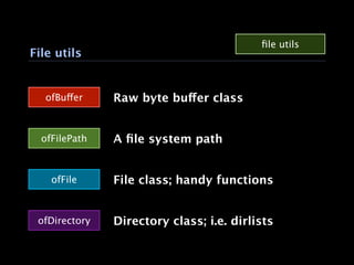 ﬁle utils
File utils


   ofBuffer    Raw byte buffer class


  ofFilePath   A ﬁle system path


    ofFile     File class; handy functions


 ofDirectory   Directory class; i.e. dirlists
 