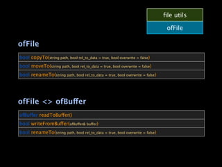 ﬁle utils

                                                                               ofFile

ofFile
bool copyTo(string path, bool rel_to_data = true, bool overwrite = false)
bool moveTo(string path, bool rel_to_data = true, bool overwrite = false)
bool renameTo(string path, bool rel_to_data = true, bool overwrite = false)




ofFile <> ofBuffer
ofBuffer readToBuffer()
bool writeFromBuffer(ofBuffer& buffer)
bool renameTo(string path, bool rel_to_data = true, bool overwrite = false)
 