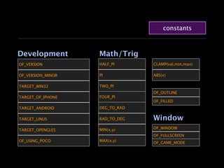 constants



Development        Math/Trig
OF_VERSION         HALF_PI      CLAMP(val,min,max)

OF_VERSION_MINOR   PI           ABS(x)

TARGET_WIN32       TWO_PI
                                OF_OUTLINE
TARGET_OF_IPHONE   FOUR_PI
                                OF_FILLED
TARGET_ANDROID     DEG_TO_RAD

TARGET_LINUS       RAD_TO_DEG   Window
TARGET_OPENGLES    MIN(x,y)     OF_WINDOW
                                OF_FULLSCREEN
OF_USING_POCO      MAX(x,y)
                                OF_GAME_MODE
 